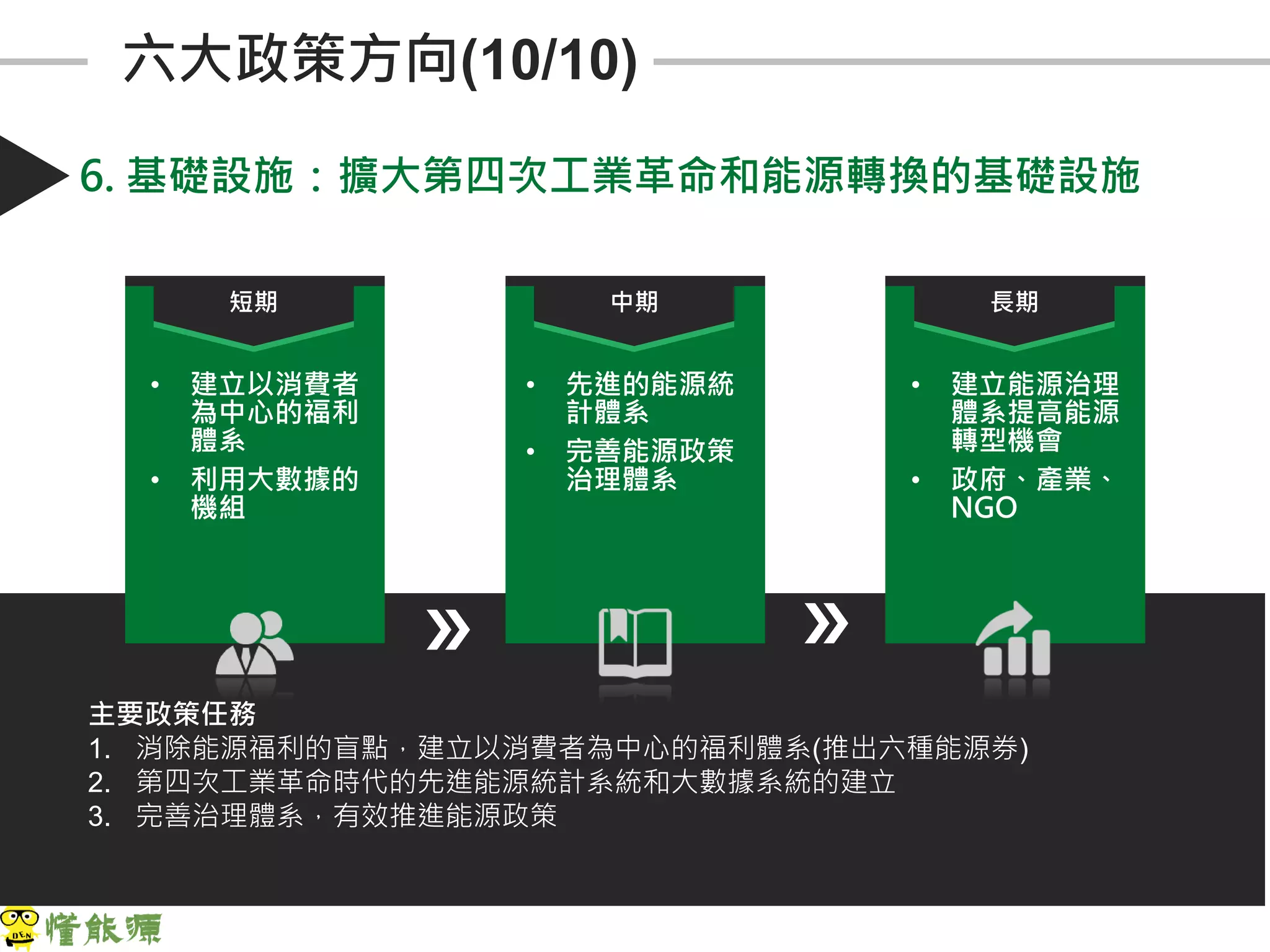 6. 基礎設施：擴大第四次工業革命和能源轉換的基礎設施
短期
• 建立以消費者
為中心的福利
體系
• 利用大數據的
機組
中期 長期
• 建立能源治理
體系提高能源
轉型機會
• 政府、產業、
NGO
• 先進的能源統
計體系
• 完善能源政策
治理體系
主要政策任務
1. 消除能源福利的盲點，建立以消費者為中心的福利體系(推出六種能源券)
2. 第四次工業革命時代的先進能源統計系統和大數據系統的建立
3. 完善治理體系，有效推進能源政策
六大政策方向(10/10)
 