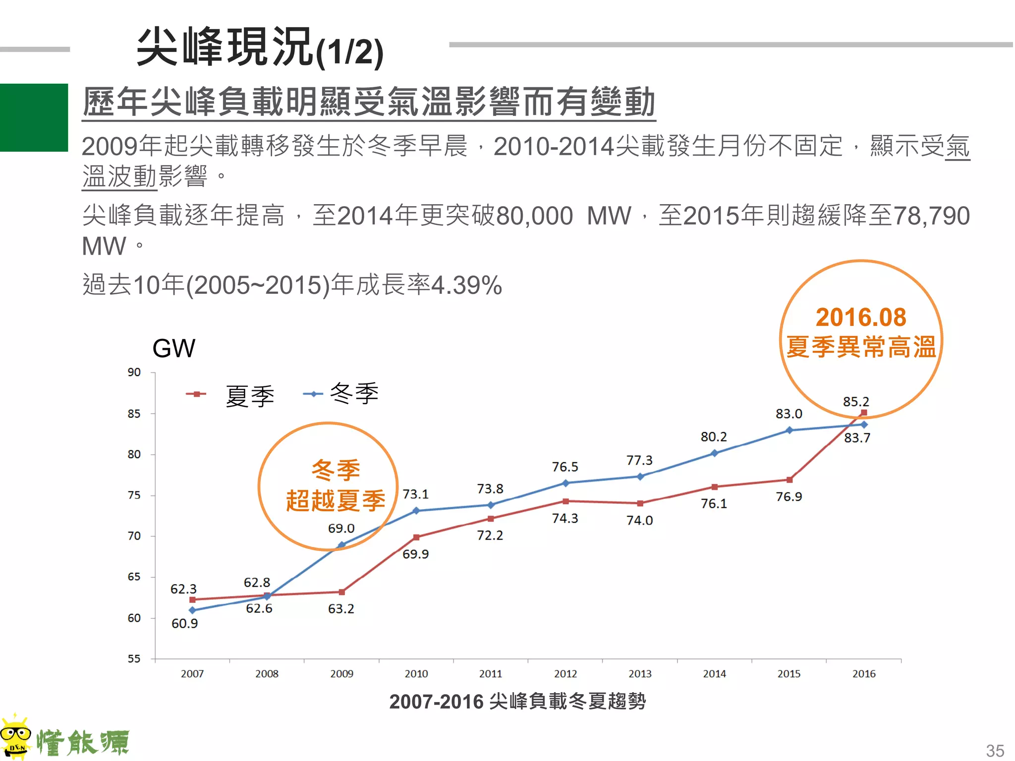 35
夏季 冬季
GW
冬季
超越夏季
2016.08
夏季異常高溫
歷年尖峰負載明顯受氣溫影響而有變動
2009年起尖載轉移發生於冬季早晨，2010-2014尖載發生月份不固定，顯示受氣
溫波動影響。
尖峰負載逐年提高，至2014年更突破80,000 MW，至2015年則趨緩降至78,790
MW。
過去10年(2005~2015)年成長率4.39%
尖峰現況(1/2)
2007-2016 尖峰負載冬夏趨勢
 