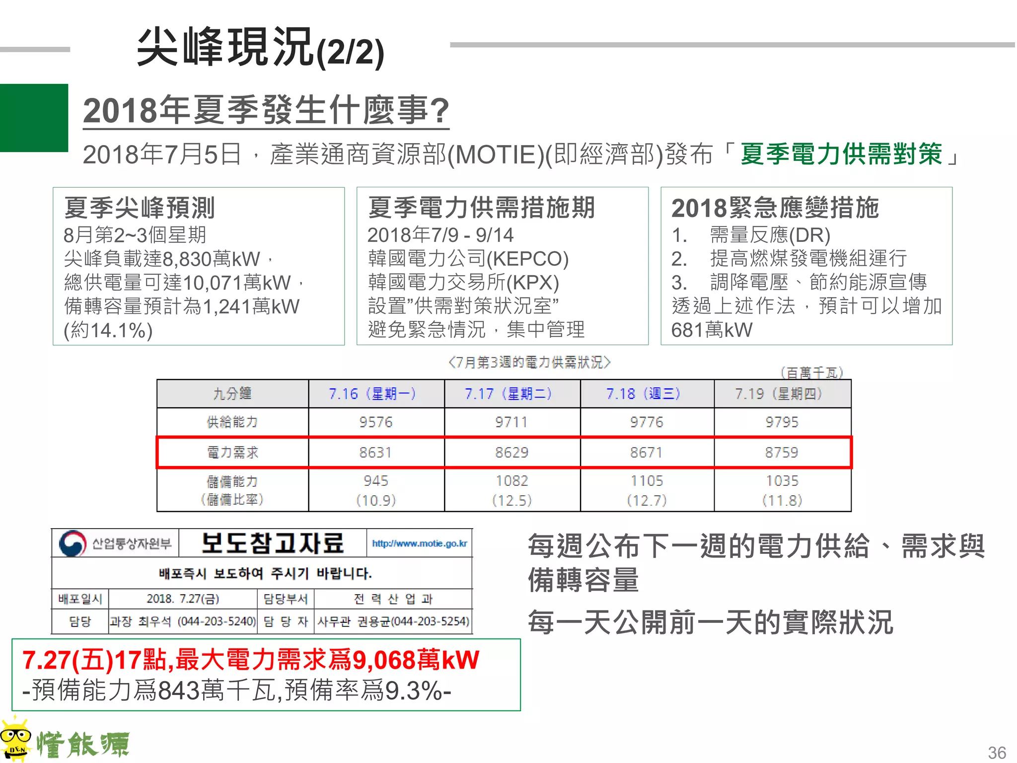 36
尖峰現況(2/2)
2018年夏季發生什麼事?
2018年7月5日，產業通商資源部(MOTIE)(即經濟部)發布「夏季電力供需對策」
夏季尖峰預測
8月第2~3個星期
尖峰負載達8,830萬kW，
總供電量可達10,071萬kW，
備轉容量預計為1,241萬kW
(約14.1%)
夏季電力供需措施期
2018年7/9 - 9/14
韓國電力公司(KEPCO)
韓國電力交易所(KPX)
設置”供需對策狀況室”
避免緊急情況，集中管理
2018緊急應變措施
1. 需量反應(DR)
2. 提高燃煤發電機組運行
3. 調降電壓、節約能源宣傳
透過上述作法，預計可以增加
681萬kW
每週公布下一週的電力供給、需求與
備轉容量
每一天公開前一天的實際狀況
7.27(五)17點,最大電力需求爲9,068萬kW
-預備能力爲843萬千瓦,預備率爲9.3%-
 