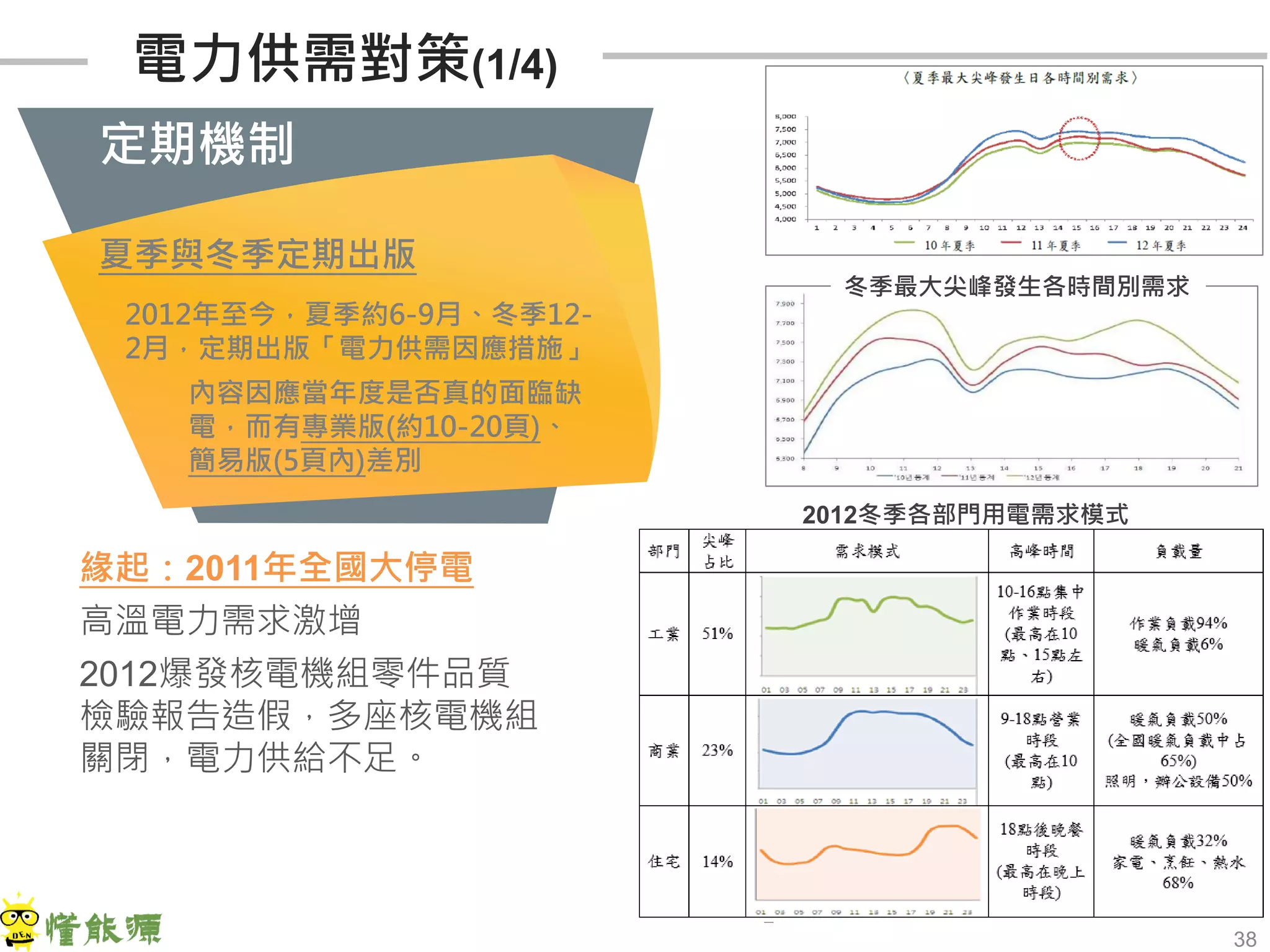 38
2012冬季各部門用電需求模式
冬季最大尖峰發生各時間別需求
電力供需對策(1/4)
定期機制
夏季與冬季定期出版
2012年至今，夏季約6-9月、冬季12-
2月，定期出版「電力供需因應措施」
內容因應當年度是否真的面臨缺
電，而有專業版(約10-20頁)、
簡易版(5頁內)差別
緣起：2011年全國大停電
高溫電力需求激增
2012爆發核電機組零件品質
檢驗報告造假，多座核電機組
關閉，電力供給不足。
 