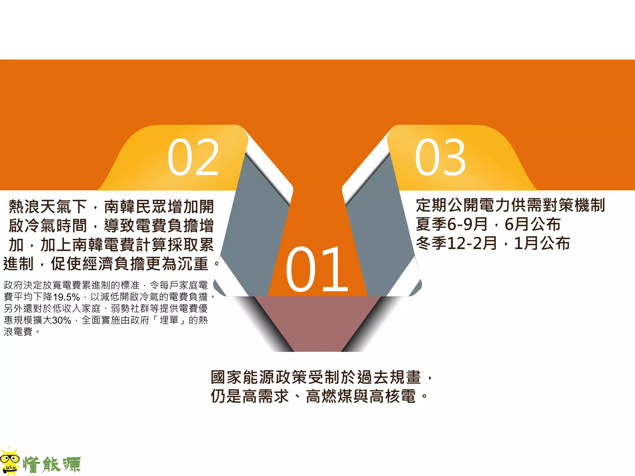 02
熱浪天氣下，南韓民眾增加開
啟冷氣時間，導致電費負擔增
加，加上南韓電費計算採取累
進制，促使經濟負擔更為沉重。
03
定期公開電力供需對策機制
夏季6-9月，6月公布
冬季12-2月，1月公布
01
國家能源政策受制於過去規畫，
仍是高需求、高燃煤與高核電。
政府決定放寬電費累進制的標准，令每戶家庭電
費平均下降19.5%，以減低開啟冷氣的電費負擔。
另外還對於低收入家庭、弱勢社群等提供電費優
惠規模擴大30%，全面實施由政府「埋單」的熱
浪電費。
 