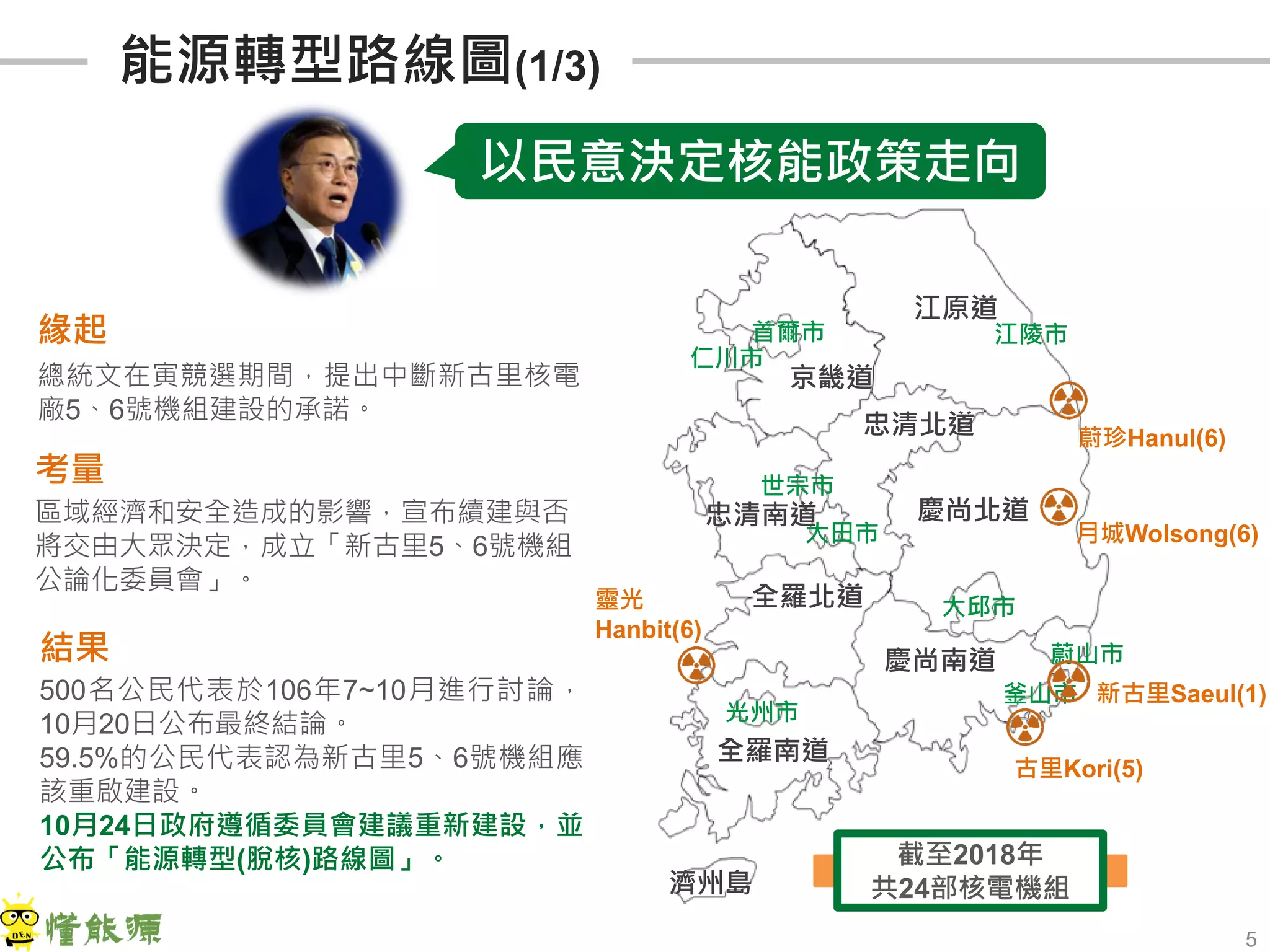 5
能源轉型路線圖(1/3)
江原道
京畿道
首爾市
忠清北道
忠清南道
全羅北道
全羅南道
光州市
慶尚南道
慶尚北道
濟州島
仁川市
江陵市
大田市
世宗市
大邱市
蔚山市
釜山市
蔚珍Hanul(6)
月城Wolsong(6)
古里Kori(5)
新古里Saeul(1)
靈光
Hanbit(6)
截至2018年
共24部核電機組
緣起
總統文在寅競選期間，提出中斷新古里核電
廠5、6號機組建設的承諾。
考量
區域經濟和安全造成的影響，宣布續建與否
將交由大眾決定，成立「新古里5、6號機組
公論化委員會」。
500名公民代表於106年7~10月進行討論，
10月20日公布最終結論。
59.5%的公民代表認為新古里5、6號機組應
該重啟建設。
10月24日政府遵循委員會建議重新建設，並
公布「能源轉型(脫核)路線圖」。
結果
以民意決定核能政策走向
 