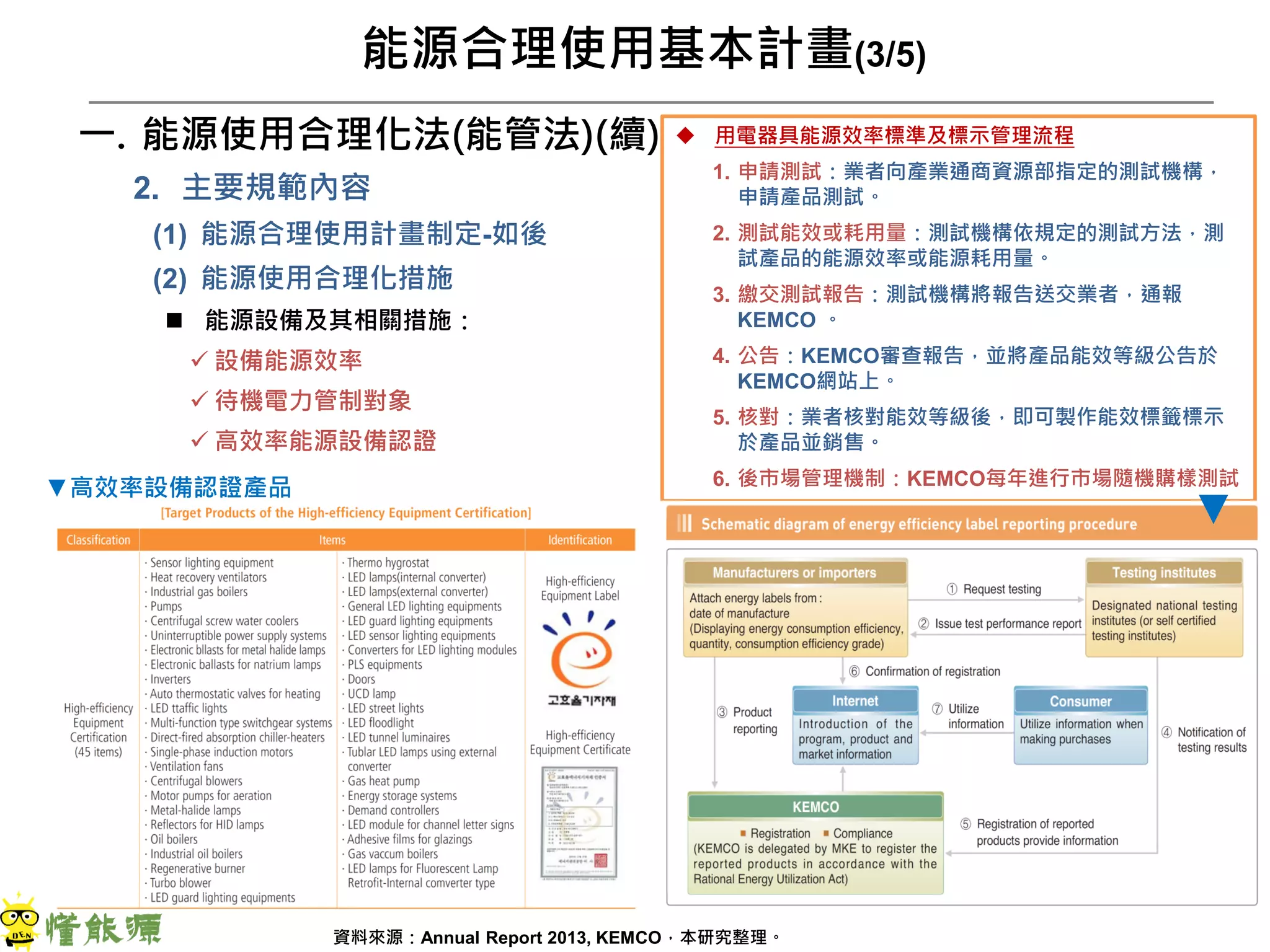 52
一. 能源使用合理化法(能管法)(續)
2. 主要規範內容
(1) 能源合理使用計畫制定-如後
(2) 能源使用合理化措施
 能源設備及其相關措施：
 設備能源效率
 待機電力管制對象
 高效率能源設備認證
能源合理使用基本計畫(3/5)
 用電器具能源效率標準及標示管理流程
1. 申請測試：業者向產業通商資源部指定的測試機構，
申請產品測試。
2. 測試能效或耗用量：測試機構依規定的測試方法，測
試產品的能源效率或能源耗用量。
3. 繳交測試報告：測試機構將報告送交業者，通報
KEMCO 。
4. 公告：KEMCO審查報告，並將產品能效等級公告於
KEMCO網站上。
5. 核對：業者核對能效等級後，即可製作能效標籤標示
於產品並銷售。
6. 後市場管理機制：KEMCO每年進行市場隨機購樣測試▼高效率設備認證產品
▼
資料來源：Annual Report 2013, KEMCO，本研究整理。
 