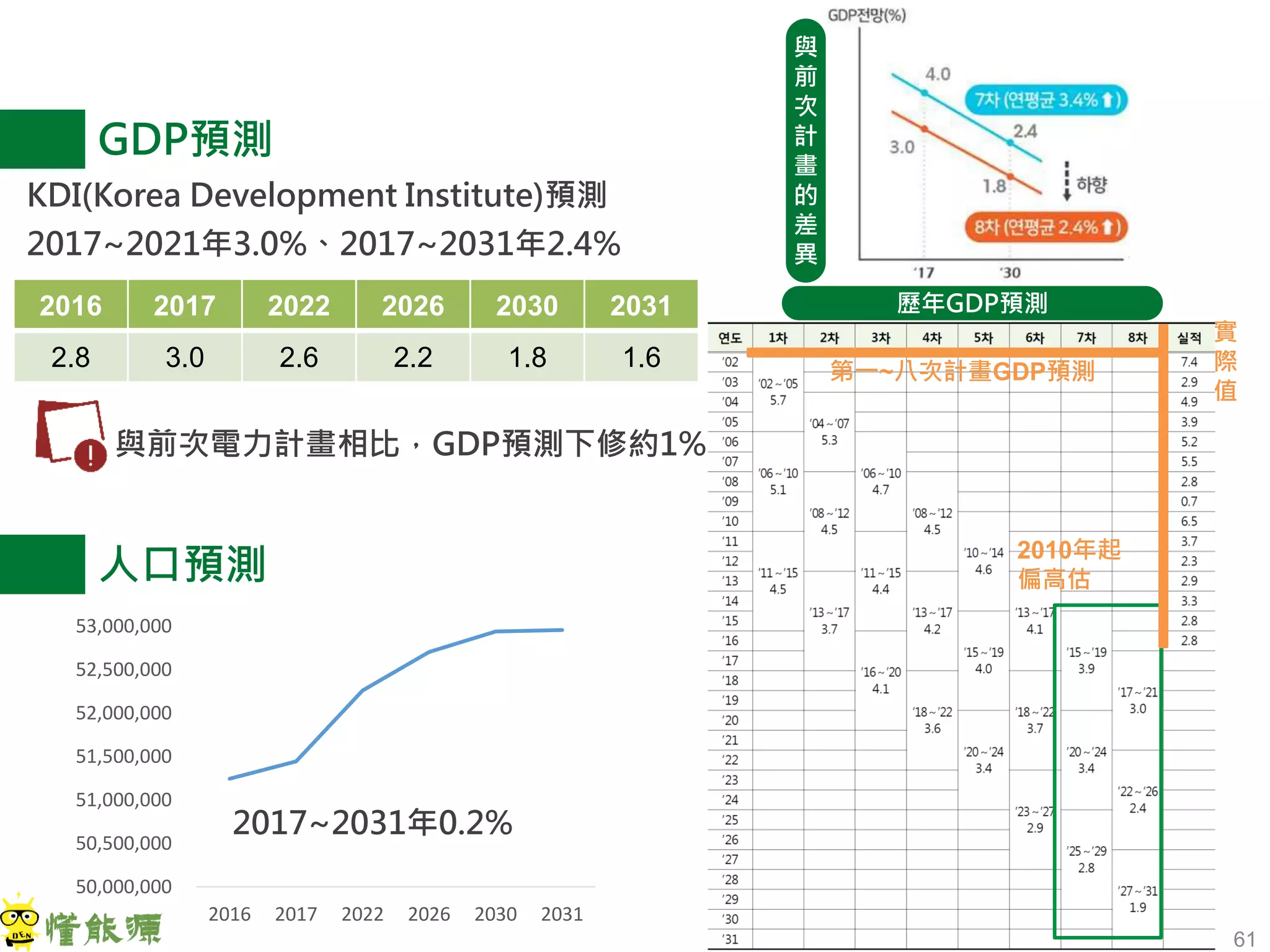 61
GDP預測
KDI(Korea Development Institute)預測
2017~2021年3.0%、2017~2031年2.4%
歷年GDP預測2016 2017 2022 2026 2030 2031
2.8 3.0 2.6 2.2 1.8 1.6
與前次電力計畫相比，GDP預測下修約1%
人口預測
50,000,000
50,500,000
51,000,000
51,500,000
52,000,000
52,500,000
53,000,000
2016 2017 2022 2026 2030 2031
2017~2031年0.2%
與
前
次
計
畫
的
差
異
2010年起
偏高估
第一~八次計畫GDP預測
實
際
值
 