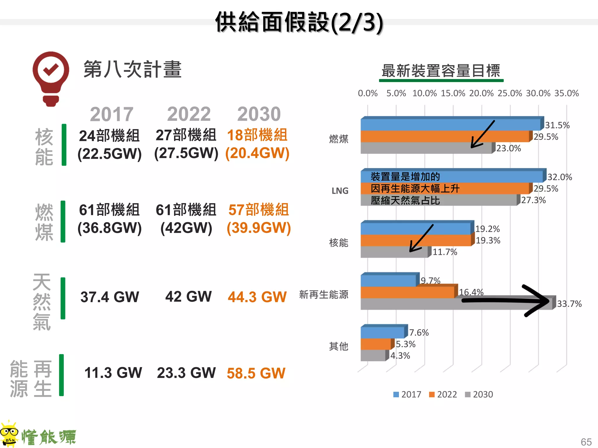 65
供給面假設(2/3)
第八次計畫
核
能
燃
煤
天
然
氣
再
生
能
源
2017 2022 2030
24部機組
(22.5GW)
27部機組
(27.5GW)
18部機組
(20.4GW)
61部機組
(36.8GW)
61部機組
(42GW)
57部機組
(39.9GW)
37.4 GW 42 GW 44.3 GW
11.3 GW 23.3 GW 58.5 GW
0.0% 5.0% 10.0% 15.0% 20.0% 25.0% 30.0% 35.0%
燃煤
LNG
核能
新再生能源
其他
31.5%
32.0%
19.2%
9.7%
7.6%
29.5%
29.5%
19.3%
16.4%
5.3%
23.0%
27.3%
11.7%
33.7%
4.3%
2017 2022 2030
最新裝置容量目標
裝置量是增加的
因再生能源大幅上升
壓縮天然氣占比
 