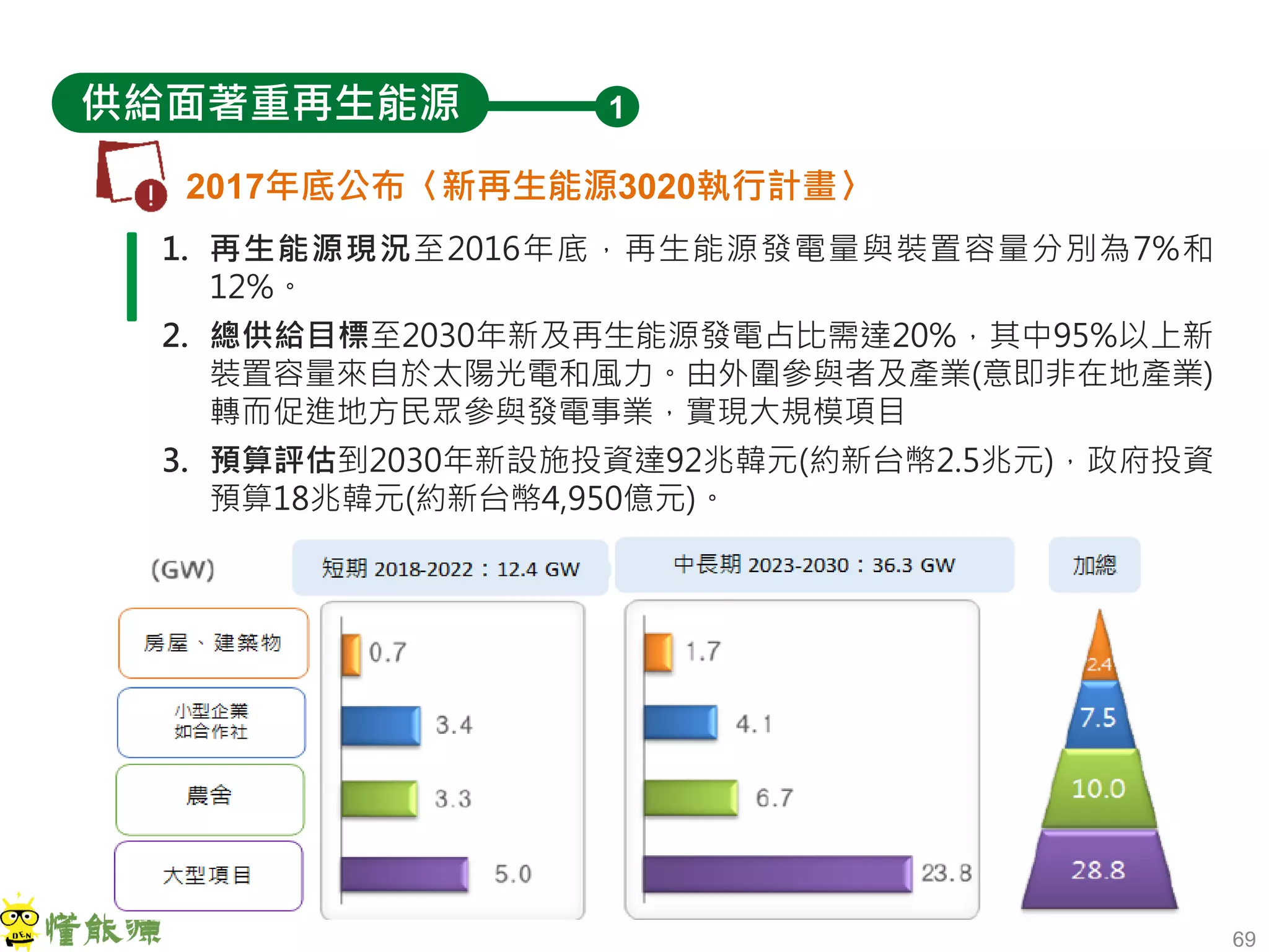69
供給面著重再生能源
2017年底公布〈新再生能源3020執行計畫〉
1. 再生能源現況至2016年底，再生能源發電量與裝置容量分別為7%和
12%。
2. 總供給目標至2030年新及再生能源發電占比需達20%，其中95%以上新
裝置容量來自於太陽光電和風力。由外圍參與者及產業(意即非在地產業)
轉而促進地方民眾參與發電事業，實現大規模項目
3. 預算評估到2030年新設施投資達92兆韓元(約新台幣2.5兆元)，政府投資
預算18兆韓元(約新台幣4,950億元)。
1
 