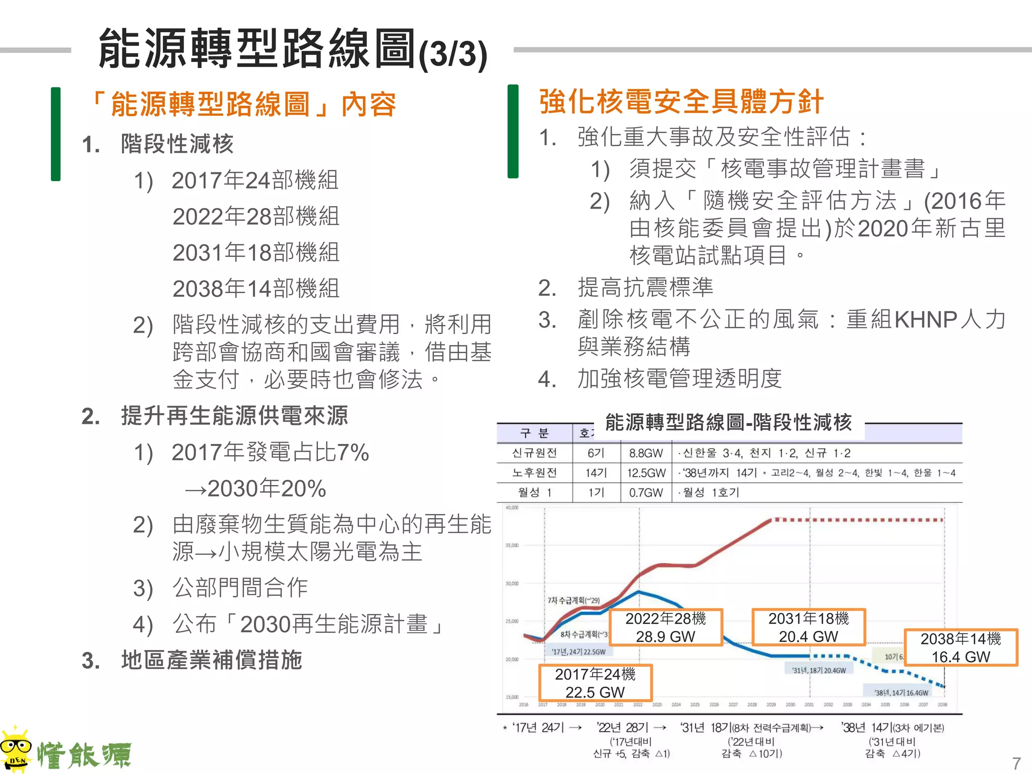 2017年24機
22.5 GW
2022年28機
28.9 GW
2031年18機
20.4 GW 2038年14機
16.4 GW
7
能源轉型路線圖(3/3)
強化核電安全具體方針
1. 強化重大事故及安全性評估：
1) 須提交「核電事故管理計畫書」
2) 納入「隨機安全評估方法」(2016年
由核能委員會提出)於2020年新古里
核電站試點項目。
2. 提高抗震標準
3. 剷除核電不公正的風氣：重組KHNP人力
與業務結構
4. 加強核電管理透明度
「能源轉型路線圖」內容
1. 階段性減核
1) 2017年24部機組
2022年28部機組
2031年18部機組
2038年14部機組
2) 階段性減核的支出費用，將利用
跨部會協商和國會審議，借由基
金支付，必要時也會修法。
2. 提升再生能源供電來源
1) 2017年發電占比7%
→2030年20%
2) 由廢棄物生質能為中心的再生能
源→小規模太陽光電為主
3) 公部門間合作
4) 公布「2030再生能源計畫」
3. 地區產業補償措施
能源轉型路線圖-階段性減核
 