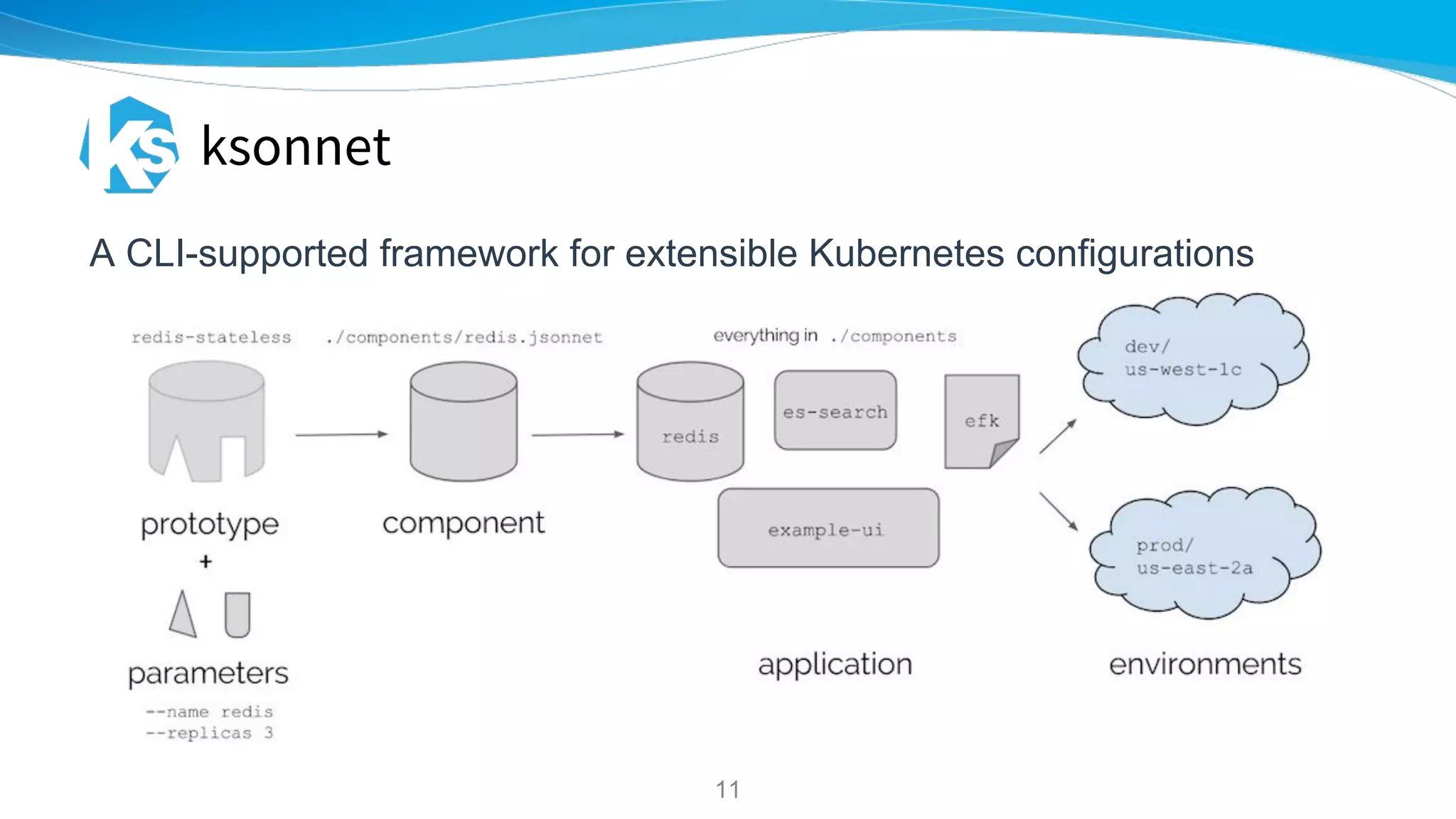 A CLI-supported framework for extensible Kubernetes configurations
ksonnet
11
 