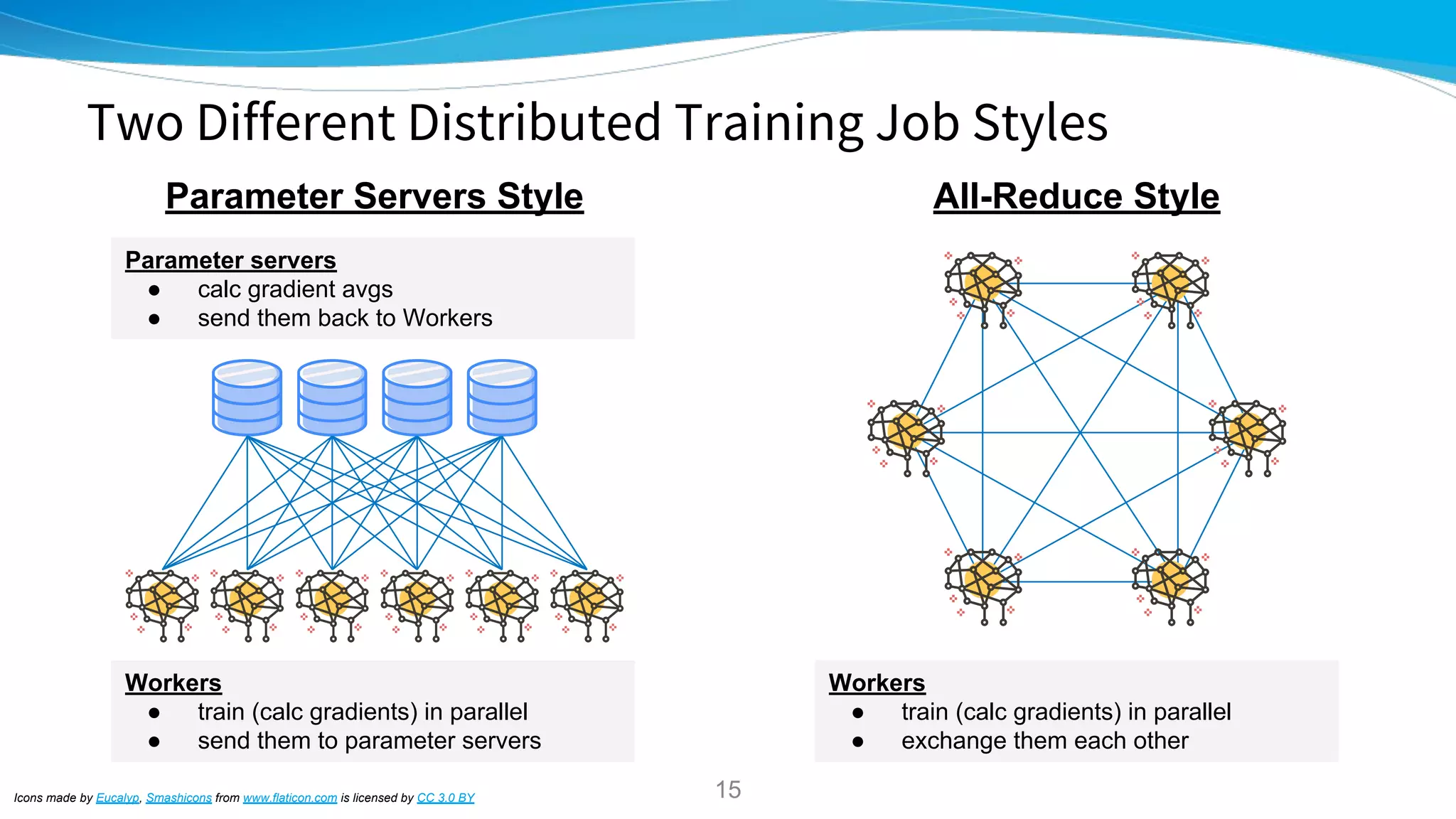 Two Different Distributed Training Job Styles
Icons made by Eucalyp, Smashicons from www.flaticon.com is licensed by CC 3.0 BY
Parameter Servers Style All-Reduce Style
Parameter servers
● calc gradient avgs
● send them back to Workers
Workers
● train (calc gradients) in parallel
● send them to parameter servers
Workers
● train (calc gradients) in parallel
● exchange them each other
15
 