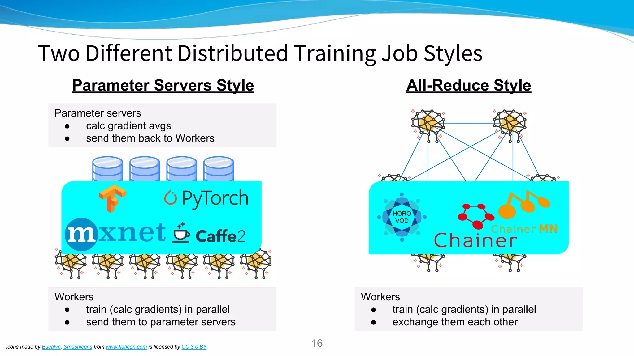 Two Different Distributed Training Job Styles
Icons made by Eucalyp, Smashicons from www.flaticon.com is licensed by CC 3.0 BY
Parameter Servers Style All-Reduce Style
Parameter servers
● calc gradient avgs
● send them back to Workers
Workers
● train (calc gradients) in parallel
● send them to parameter servers
Workers
● train (calc gradients) in parallel
● exchange them each other
HORO
VOD
16
 