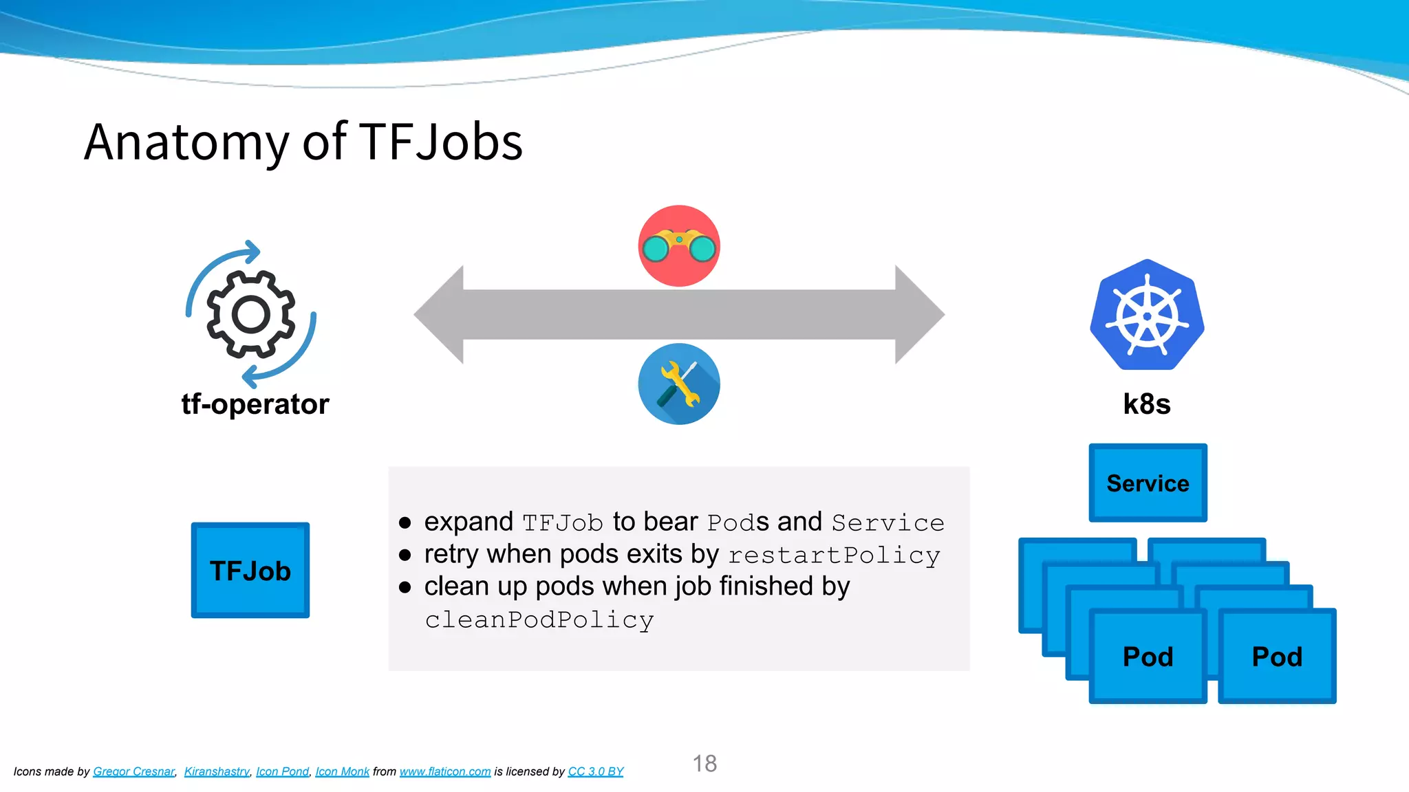 Pod
Pod
Pod
Pod
Anatomy of TFJobs
tf-operator k8s
Icons made by Gregor Cresnar, Kiranshastry, Icon Pond, Icon Monk from www.flaticon.com is licensed by CC 3.0 BY
TFJob
Pod
Pod
Pod
Pod
● expand TFJob to bear Pods and Service
● retry when pods exits by restartPolicy
● clean up pods when job finished by
cleanPodPolicy
Service
18
 