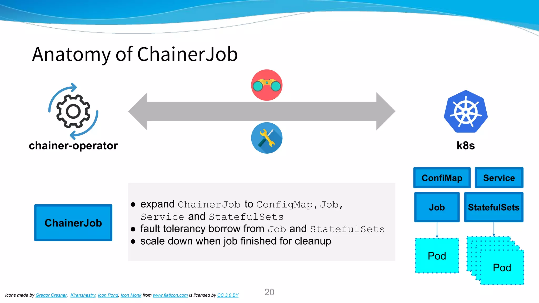 Anatomy of ChainerJob
● expand ChainerJob to ConfigMap, Job,
Service and StatefulSets
● fault tolerancy borrow from Job and StatefulSets
● scale down when job finished for cleanup
Icons made by Gregor Cresnar, Kiranshastry, Icon Pond, Icon Monk from www.flaticon.com is licensed by CC 3.0 BY
chainer-operator
ChainerJob
Pod
Job
PodPodPodPod
k8s
Service
StatefulSets
ConfiMap
20
 