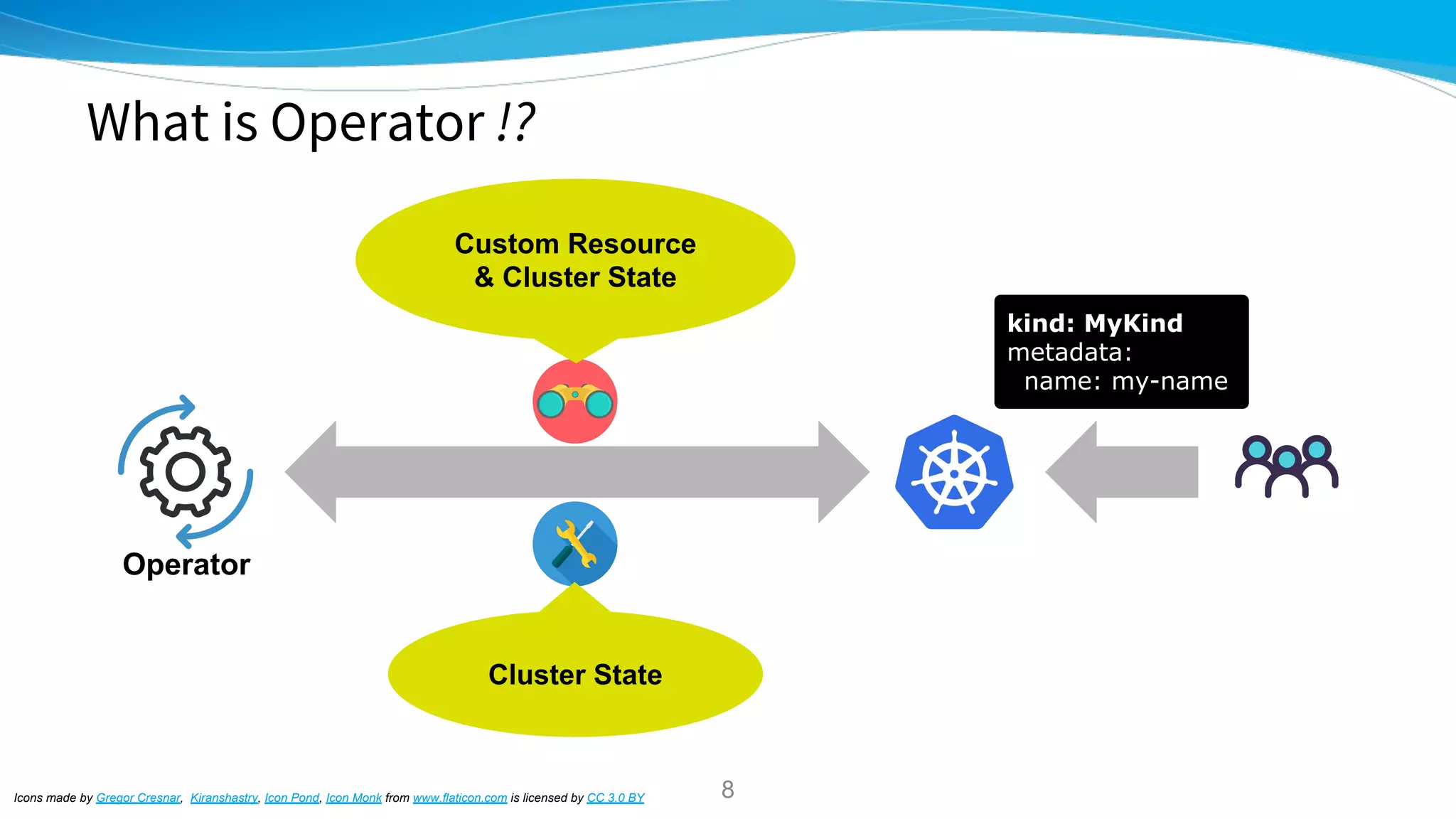 What is Operator !?
Icons made by Gregor Cresnar, Kiranshastry, Icon Pond, Icon Monk from www.flaticon.com is licensed by CC 3.0 BY
kind: MyKind
metadata:
name: my-name
Custom Resource
& Cluster State
Cluster State
Operator
8
 