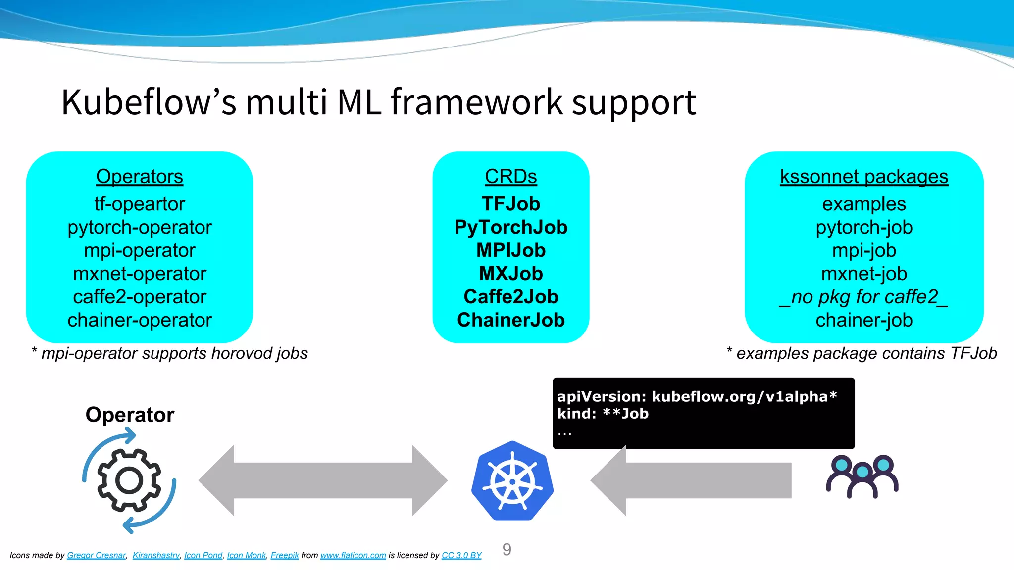 Kubeflow’s multi ML framework support
apiVersion: kubeflow.org/v1alpha*
kind: **Job
...
Operator
CRDs
TFJob
PyTorchJob
MPIJob
MXJob
Caffe2Job
ChainerJob
Operators
tf-opeartor
pytorch-operator
mpi-operator
mxnet-operator
caffe2-operator
chainer-operator
kssonnet packages
examples
pytorch-job
mpi-job
mxnet-job
_no pkg for caffe2_
chainer-job
* mpi-operator supports horovod jobs * examples package contains TFJob
9Icons made by Gregor Cresnar, Kiranshastry, Icon Pond, Icon Monk, Freepik from www.flaticon.com is licensed by CC 3.0 BY
 
