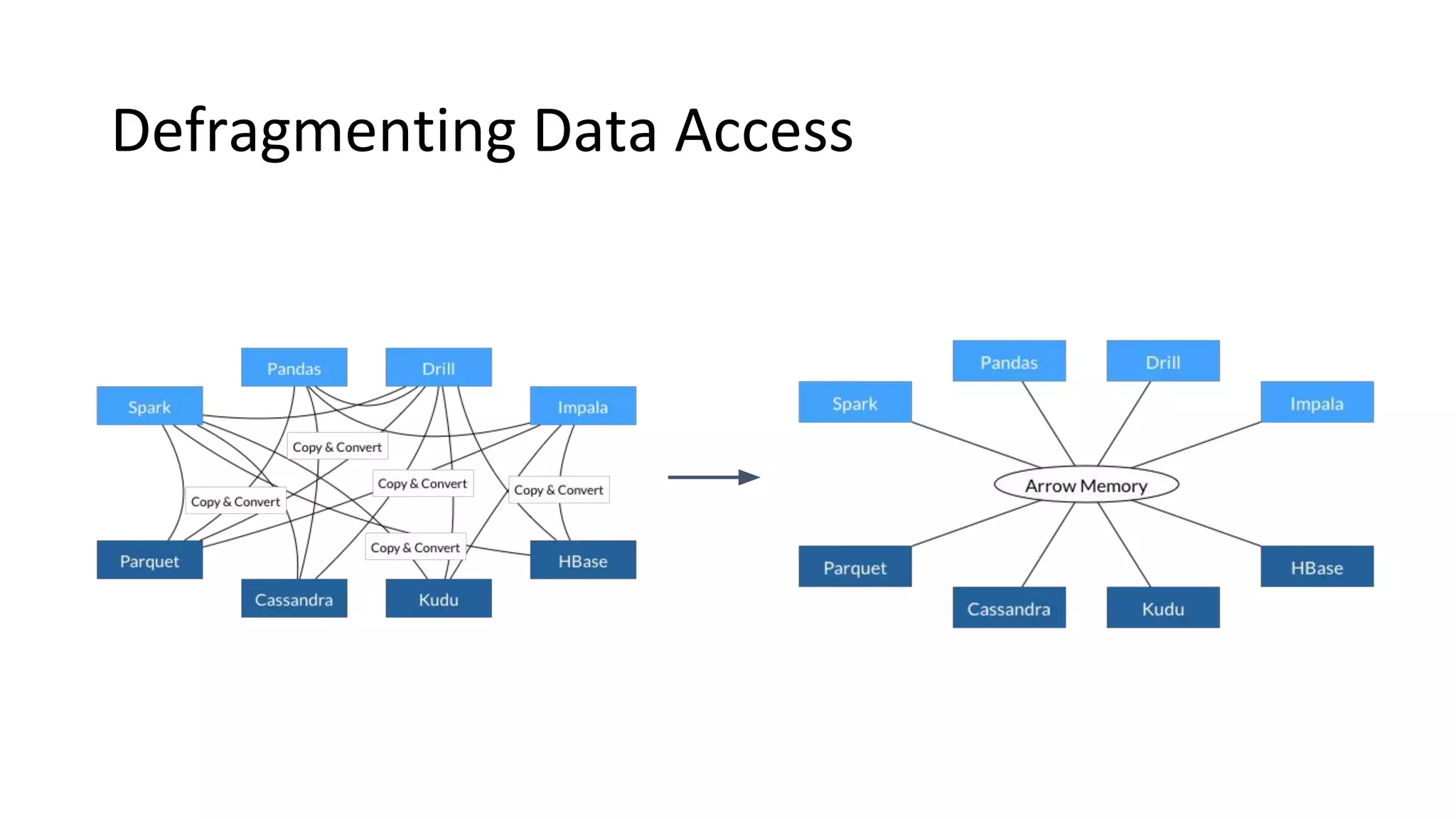 Defragmenting Data Access
 