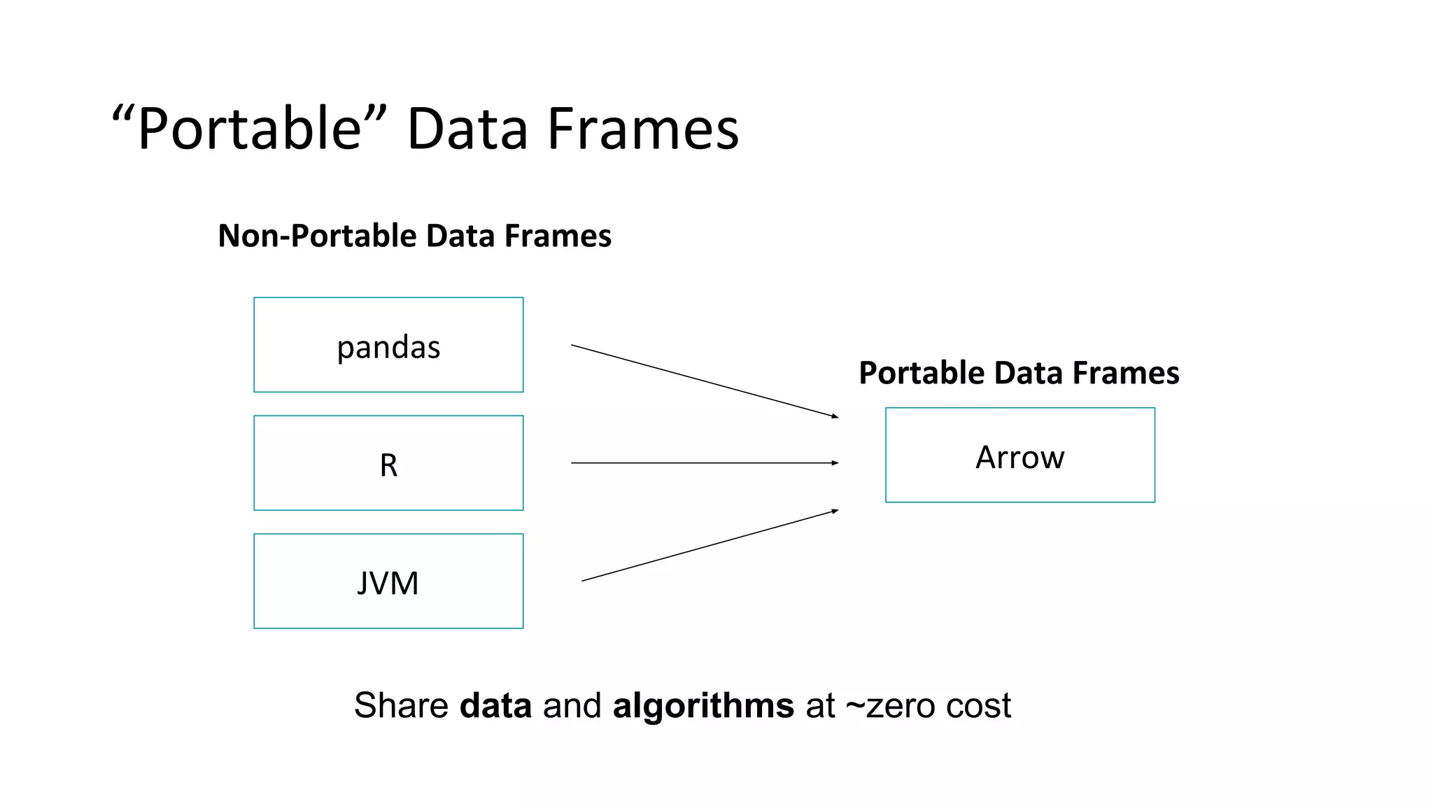 “Portable” Data Frames
pandas
R
JVM
Non-Portable Data Frames
Arrow
Portable Data Frames
…
Share data and algorithms at ~zero cost
 