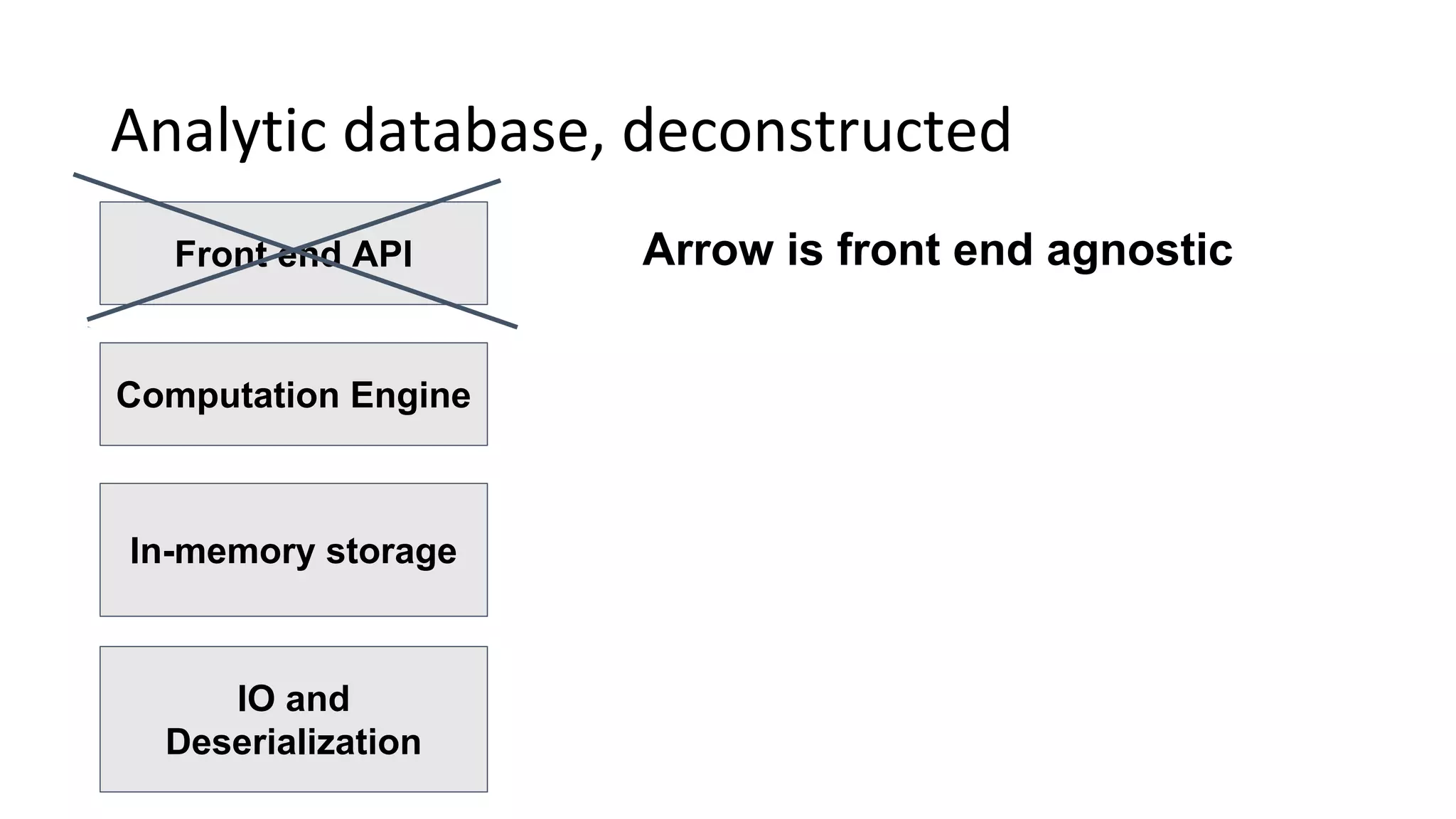 Analytic database, deconstructed
Front end API
Computation Engine
In-memory storage
IO and
Deserialization
Arrow is front end agnostic
 
