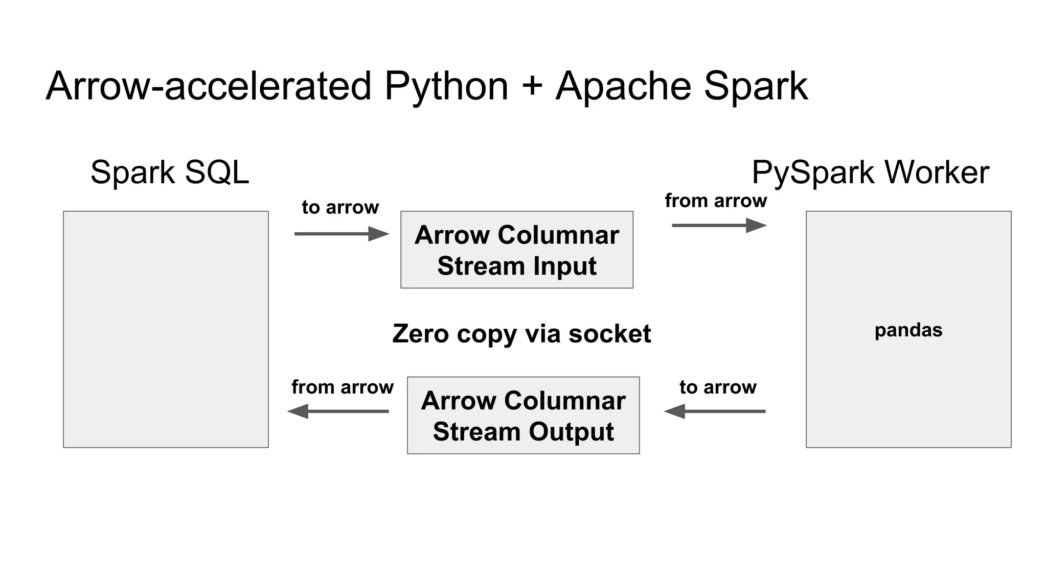 Arrow-accelerated Python + Apache Spark
Spark SQL
Arrow Columnar
Stream Input
PySpark Worker
Zero copy via socket pandas
Arrow Columnar
Stream Output
to arrow
from arrow
from arrow
to arrow
 