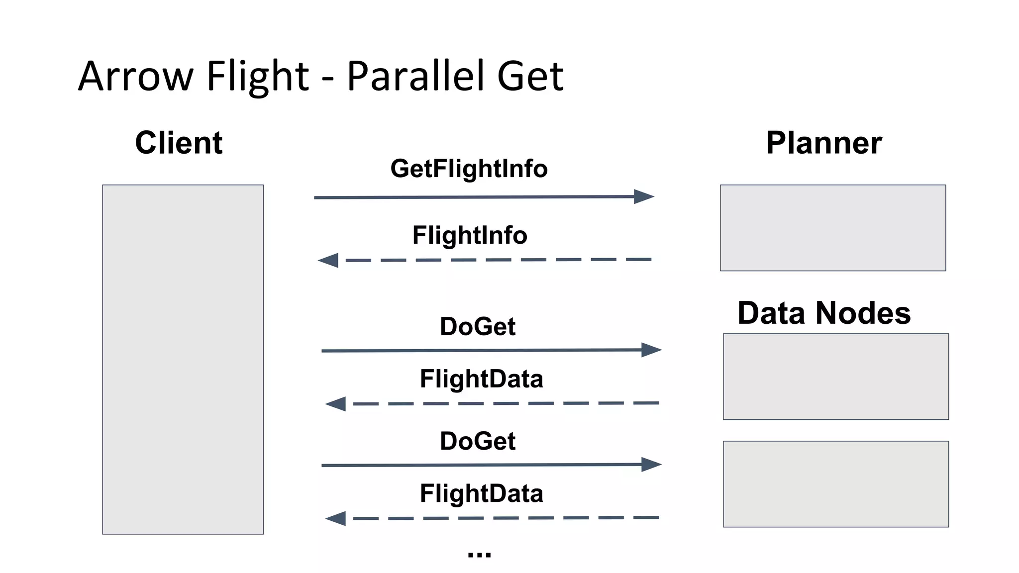 Arrow Flight - Parallel Get
Client Planner
GetFlightInfo
FlightInfo
DoGet Data Nodes
FlightData
DoGet
FlightData
...
 