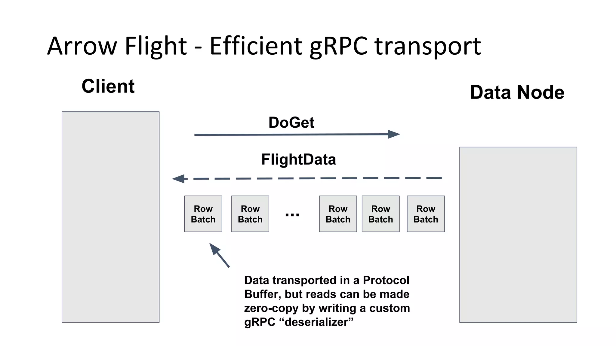 Arrow Flight - Efficient gRPC transport
Client
DoGet
Data Node
FlightData
Row
Batch
Row
Batch
Row
Batch
Row
Batch
Row
Batch
...
Data transported in a Protocol
Buffer, but reads can be made
zero-copy by writing a custom
gRPC “deserializer”
 