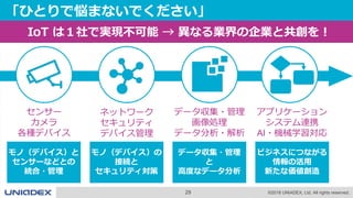 29 ©2018 UNIADEX, Ltd. All rights reserved.
「ひとりで悩まないでください」
IoT は１社で実現不可能 → 異なる業界の企業と共創を！
認識
センサー
カメラ
各種デバイス
モノ（デバイス）と
センサーなどとの
統合・管理
理解
ネットワーク
セキュリティ
デバイス管理
モノ（デバイス）の
接続と
セキュリティ対策
判断
データ収集・管理
画像処理
データ分析・解析
データ収集・管理
と
高度なデータ分析
アプリケーション
システム連携
AI・機械学習対応
行動
ビジネスにつながる
情報の活用
新たな価値創造
 
