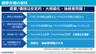35 ©2018 UNIADEX, Ltd. All rights reserved.
養豚市場の現状
※農林水産省 生産局畜産部「畜産・酪農をめぐる情勢」平成30年2月資料から抜粋
１．豚肉の需給動向 ・平成12年度約150万トン→平成28年度約170万トン
２．豚枝肉卸売価格
(省令価格)
・平成23年度450円/kg→平成28年度528円/kg (約100kg/頭)
３．豚飼養戸数・頭数 ・平成20年度7.2千戸→平成29年度4.7千戸 大規模化が進展
４．経営離脱状況
※酪農・肉用牛の数値データ
・高齢化・後継者問題が大半
需要/価格は安定的・大規模化・後継者問題！
 