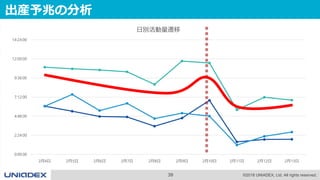 39 ©2018 UNIADEX, Ltd. All rights reserved.
0:00:00
2:24:00
4:48:00
7:12:00
9:36:00
12:00:00
14:24:00
2月4日 2月5日 2月6日 2月7日 2月8日 2月9日 2月10日 2月11日 2月12日 2月13日
日別活動量遷移
出産予兆の分析
 