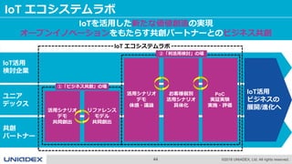 44 ©2018 UNIADEX, Ltd. All rights reserved.
IoT エコシステムラボ
IoTを活用した新たな価値創造の実現
オープンイノベーションをもたらす共創パートナーとのビジネス共創
共創
パートナー
IoT活用
検討企業
ユニア
デックス
活用シナリオ
デモ
共同創出
リファレンス
モデル
共同創出
活用シナリオ
デモ
体感・議論
お客様個別
活用シナリオ
具体化
PoC
実証実験
実施・評価
①「ビジネス共創」の場
②「利活用検討」の場
IoT エコシステムラボ
IoT活用
ビジネスの
展開/進化へ
 