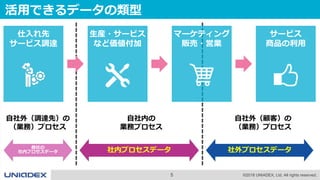 5 ©2018 UNIADEX, Ltd. All rights reserved.
活用できるデータの類型
仕入れ先
サービス調達
生産・サービス
など価値付加
マーケティング
販売・営業
サービス
商品の利用
社内プロセスデータ 社外プロセスデータ他社の
社内プロセスデータ
自社内の
業務プロセス
自社外（顧客）の
（業務）プロセス
自社外（調達先）の
（業務）プロセス
 