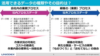 6 ©2018 UNIADEX, Ltd. All rights reserved.
活用できるデータの種類やその目的は？
社内プロセスデータ 社外プロセスデータ
自社内の業務プロセス 顧客の（業務）プロセス
データ例  製品の生産実績データ
 設備・施設の時系列データ
 業務状況の映像データ
 サービス担当者の作業データ
 倉庫内の作業動線データ
 店舗担当者のコミュニケーションデータ
 発注・受注データ
データ例  顧客の購買実績データ
 商品の利用状況データ
 機器・設備の操作ログデータ
 サービス提供時の顧客反応データ
 小売店舗内の動線データ
 カスタマセンターへのアクセスデータ
 オンライン店舗のアクセスデータ
作業状況の可視化
コストの最適化
作業内容の標準化～技能伝承
顧客の可視化
新たな製品・サービスの開発
「ものづくり」と「おもてなし」の融合
 
