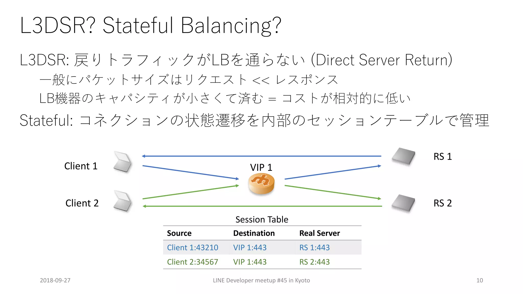 ( )
( ) D R ( 3 3 3 ) 3
? R
( e S g :<fB L ?n
L lia r R S =ct
2018-09-27 LINE Developer meetup #45 in Kyoto 10
RS 1
RS 2
Client 1
Client 2
Source Destination Real Server
Client 1:43210 VIP 1:443 RS 1:443
Client 2:34567 VIP 1:443 RS 2:443
VIP 1
Session Table
 