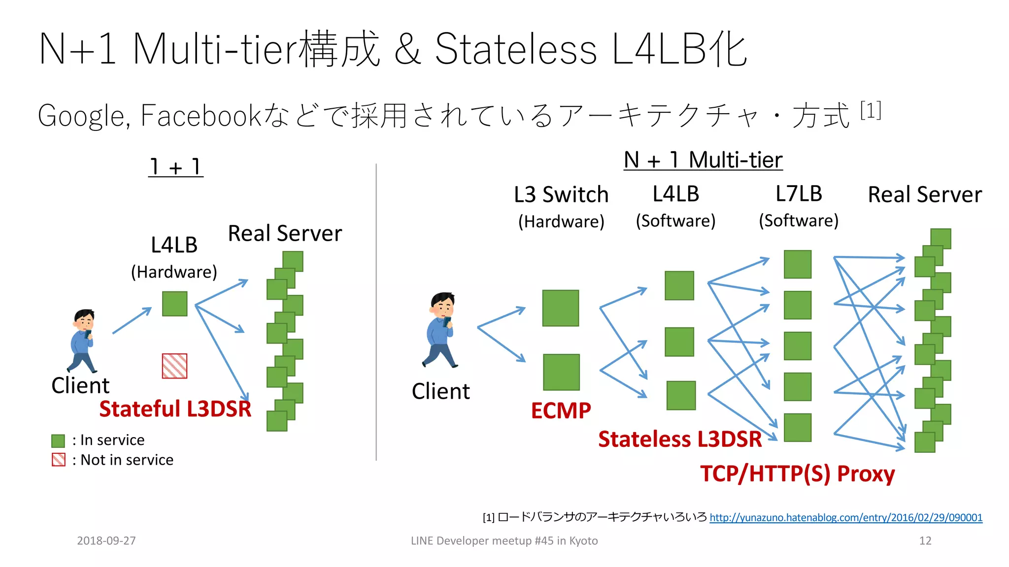 1 L + 1 1
1 & 1 4B M F G N , -
2018-09-27 LINE Developer meetup #45 in Kyoto 12
1 + 1 N + 1 Multi-tier
Client
L4LB
(Hardware)
Real Server
: In service
: Not in service
L4LB
(Software)
Real ServerL7LB
(Software)
L3 Switch
(Hardware)
Client
Stateful L3DSR
TCP/HTTP(S) Proxy
Stateless L3DSR
ECMP
[1] http://yunazuno.hatenablog.com/entry/2016/02/29/090001
 