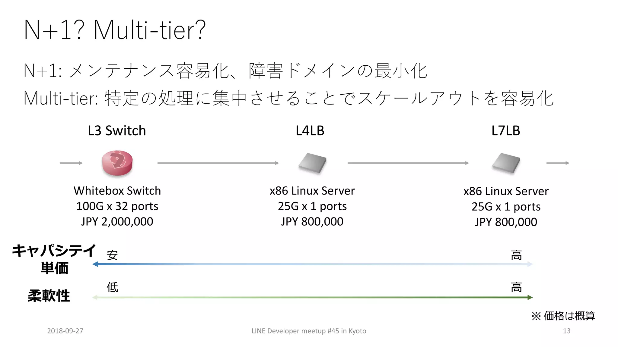 +
? N
+ M 1 :- N
2018-09-27 LINE Developer meetup #45 in Kyoto 13
L3 Switch L4LB L7LB
Whitebox Switch
100G x 32 ports
JPY 2,000,000
x86 Linux Server
25G x 1 ports
JPY 800,000
x86 Linux Server
25G x 1 ports
JPY 800,000
 