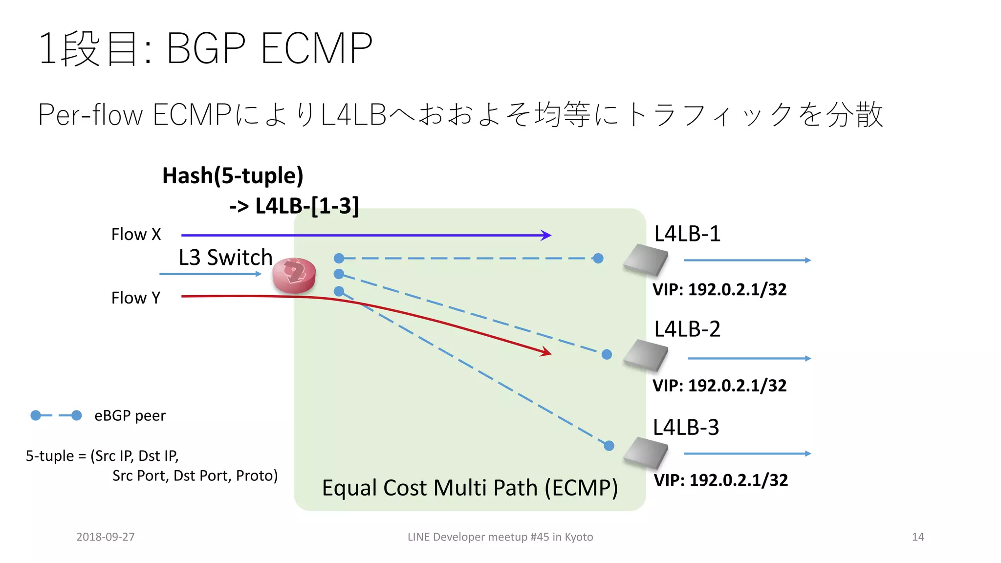 B
- 4 41 :
2018-09-27 LINE Developer meetup #45 in Kyoto 14
Equal Cost Multi Path (ECMP)
VIP: 192.0.2.1/32
L4LB-1
Hash(5-tuple)
-> L4LB-[1-3]
L3 Switch
VIP: 192.0.2.1/32
L4LB-2
VIP: 192.0.2.1/32
L4LB-3
eBGP peer
Flow X
Flow Y
5-tuple = (Src IP, Dst IP,
Src Port, Dst Port, Proto)
 