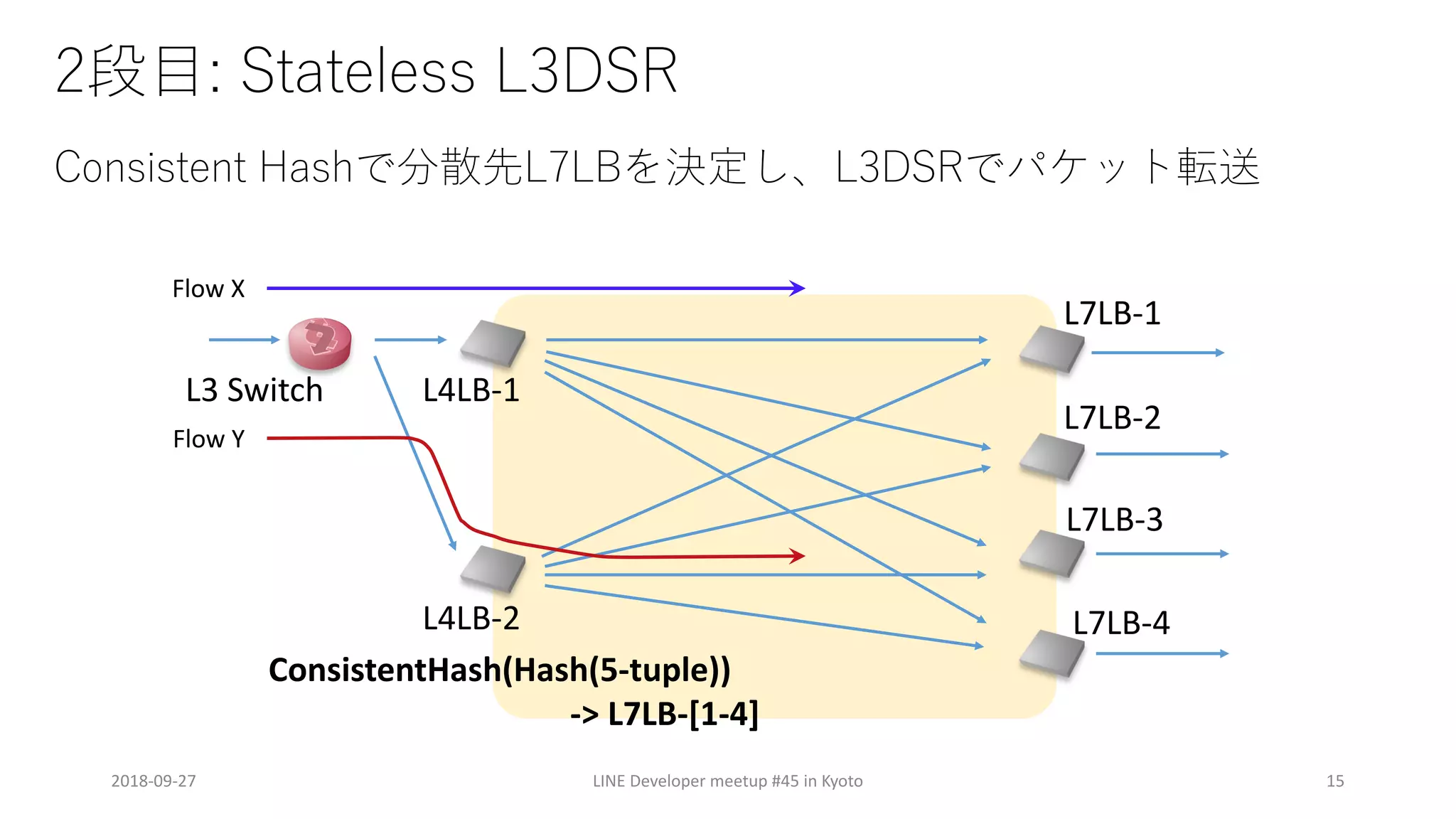 C 2 2
2 2 B 3 :7
2018-09-27 LINE Developer meetup #45 in Kyoto 15
L3 Switch L4LB-1
L7LB-1
L7LB-2
L4LB-2
L7LB-3
L7LB-4
ConsistentHash(Hash(5-tuple))
-> L7LB-[1-4]
Flow X
Flow Y
 