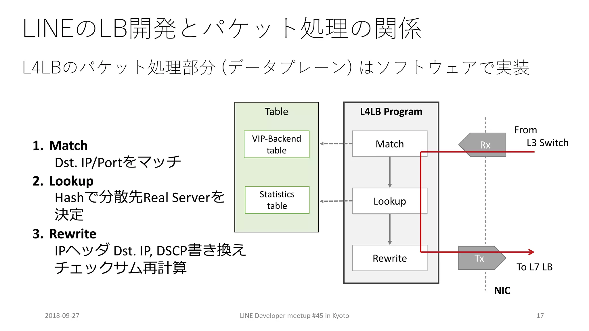 L4LB Program
) 4
4 B 4 (
2018-09-27 LINE Developer meetup #45 in Kyoto 17
Rx
Tx
Match
Lookup
Rewrite
Table
VIP-Backend
table
Statistics
table
From
L3 Switch
To L7 LB
NIC
1. Match
Dst. IP/Port
2. Lookup
Hash Real Server
3. Rewrite
IP Dst. IP, DSCP
 