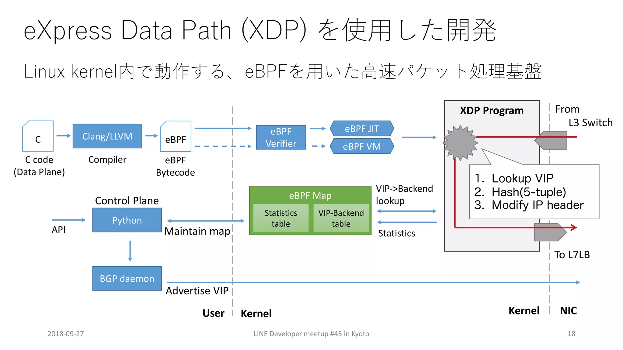 ( ( ) D
( ( ( BF L
2018-09-27 LINE Developer meetup #45 in Kyoto
eBPF Map
VIP-Backend
table
Statistics
table
C eBPF
C code
(Data Plane)
Clang/LLVM
eBPF
Bytecode
Python
Control Plane
eBPF JIT
eBPF VM
API
VIP->Backend
lookup
Statistics
KernelUser
eBPF
Verifier
18
BGP daemon
XDP Program From
L3 Switch
To L7LB
Kernel NIC
Advertise VIP
Compiler
1. Lookup VIP
2. Hash(5-tuple)
3. Modify IP header
Maintain map
 