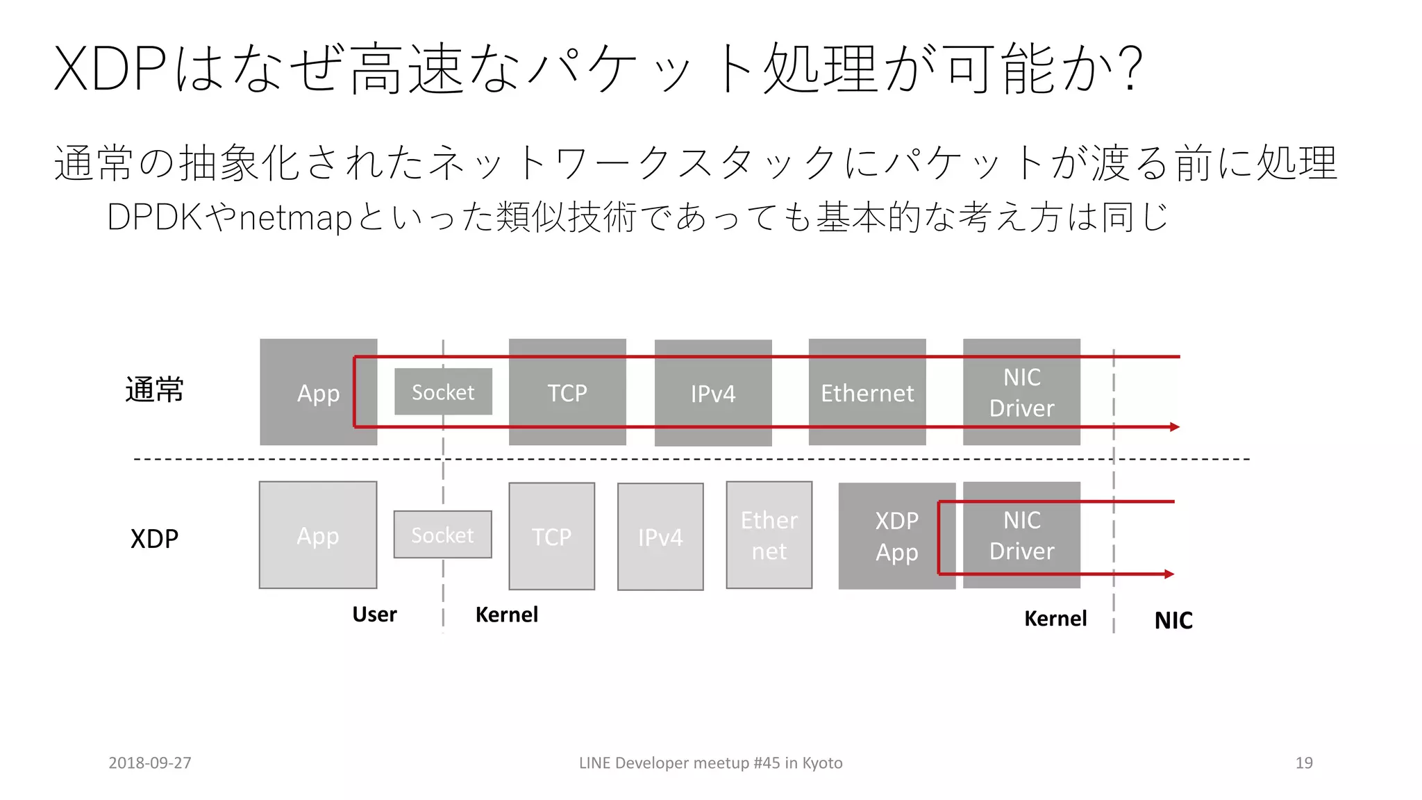 DP
D ? ? D X P
K
2018-09-27 LINE Developer meetup #45 in Kyoto 19
XDP
NICKernelKernelUser
NIC
Driver
EthernetIPv4TCPApp Socket
NIC
Driver
XDP
App
Ether
net
IPv4TCPApp Socket
 