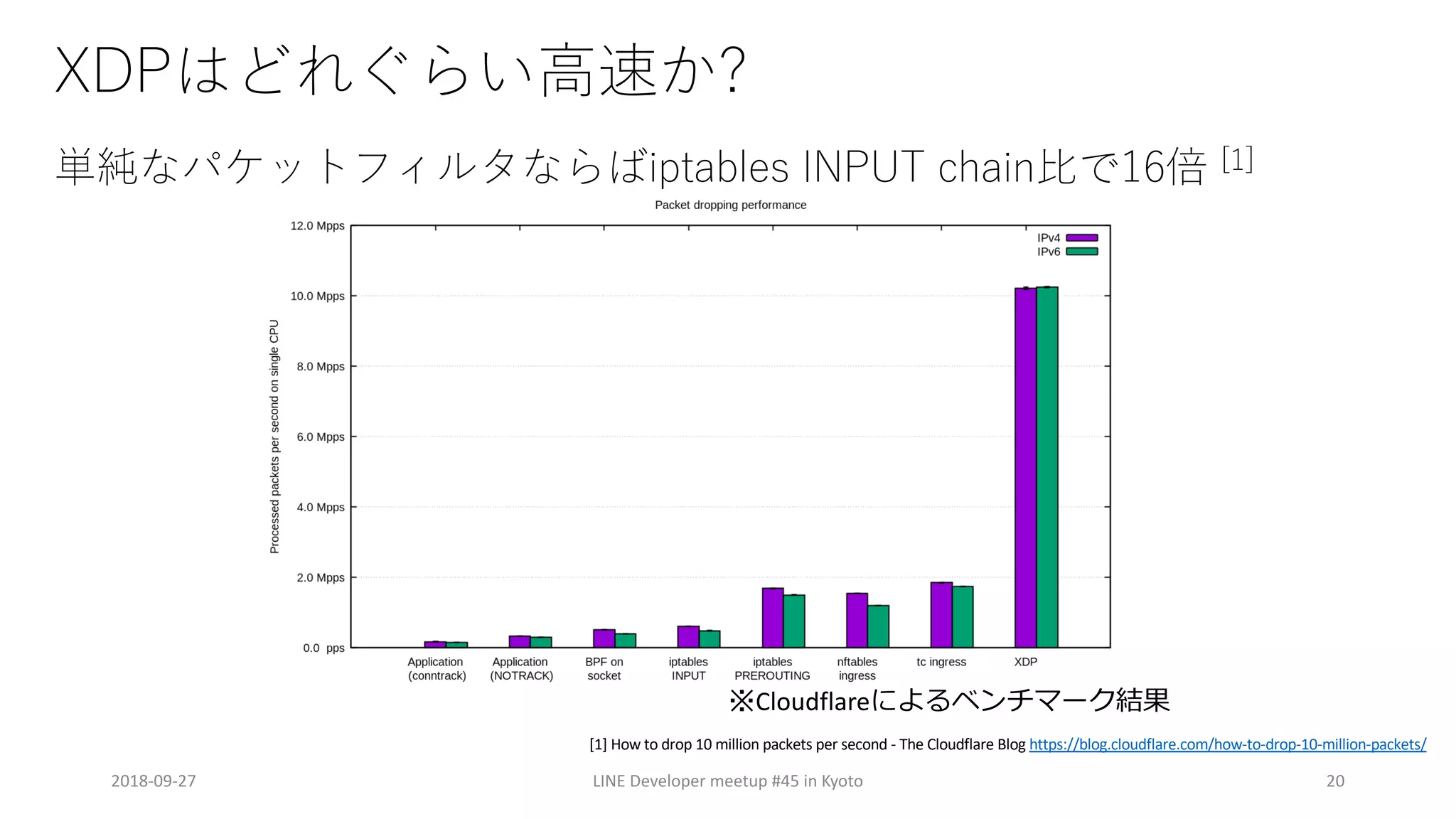 ? 6
I D 1
2018-09-27 LINE Developer meetup #45 in Kyoto 20
Cloudflare
[1] How to drop 10 million packets per second - The Cloudflare Blog https://blog.cloudflare.com/how-to-drop-10-million-packets/
 