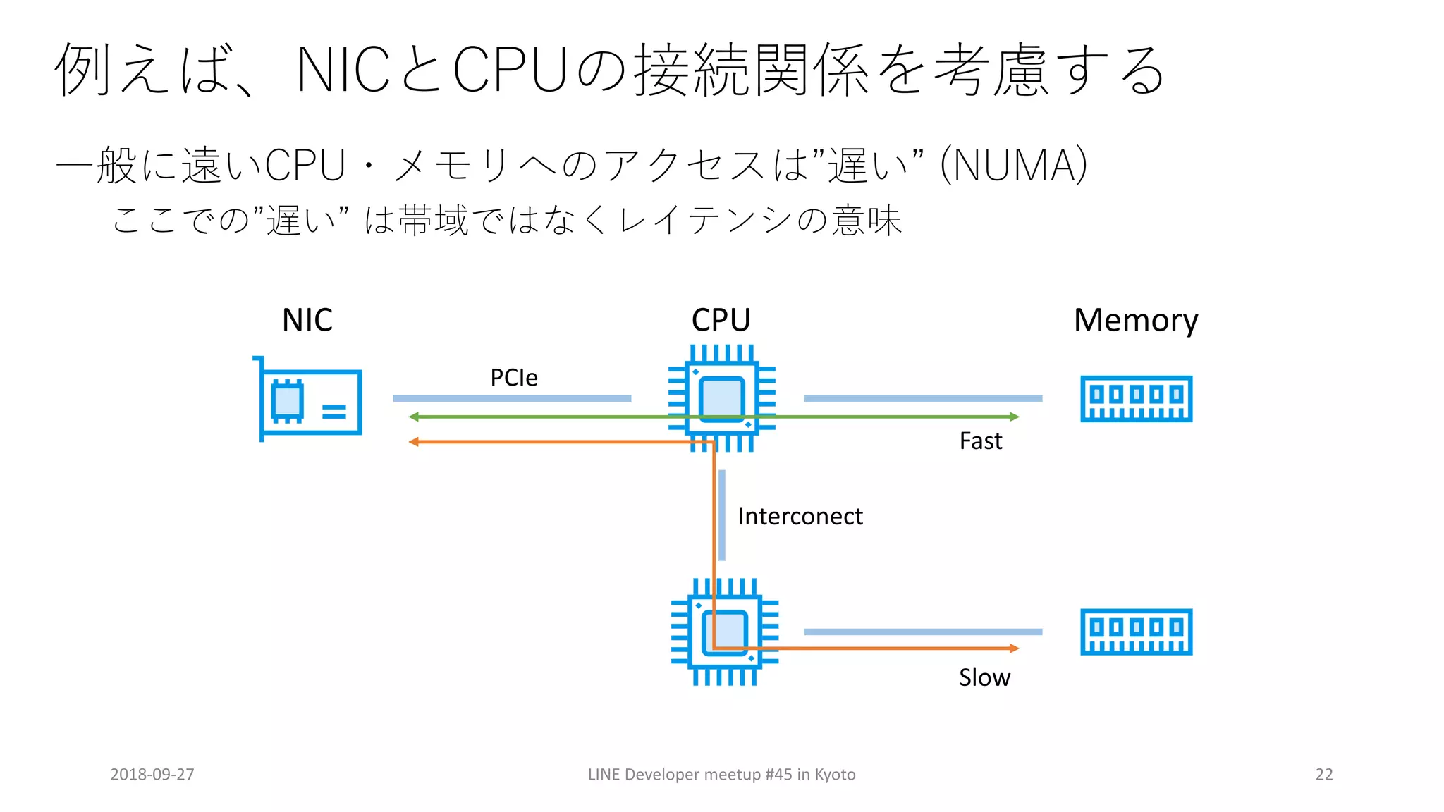 ) MN
I A C (P (
(P (
2018-09-27 LINE Developer meetup #45 in Kyoto 22
NIC CPU Memory
PCIe
Interconect
Fast
Slow
 