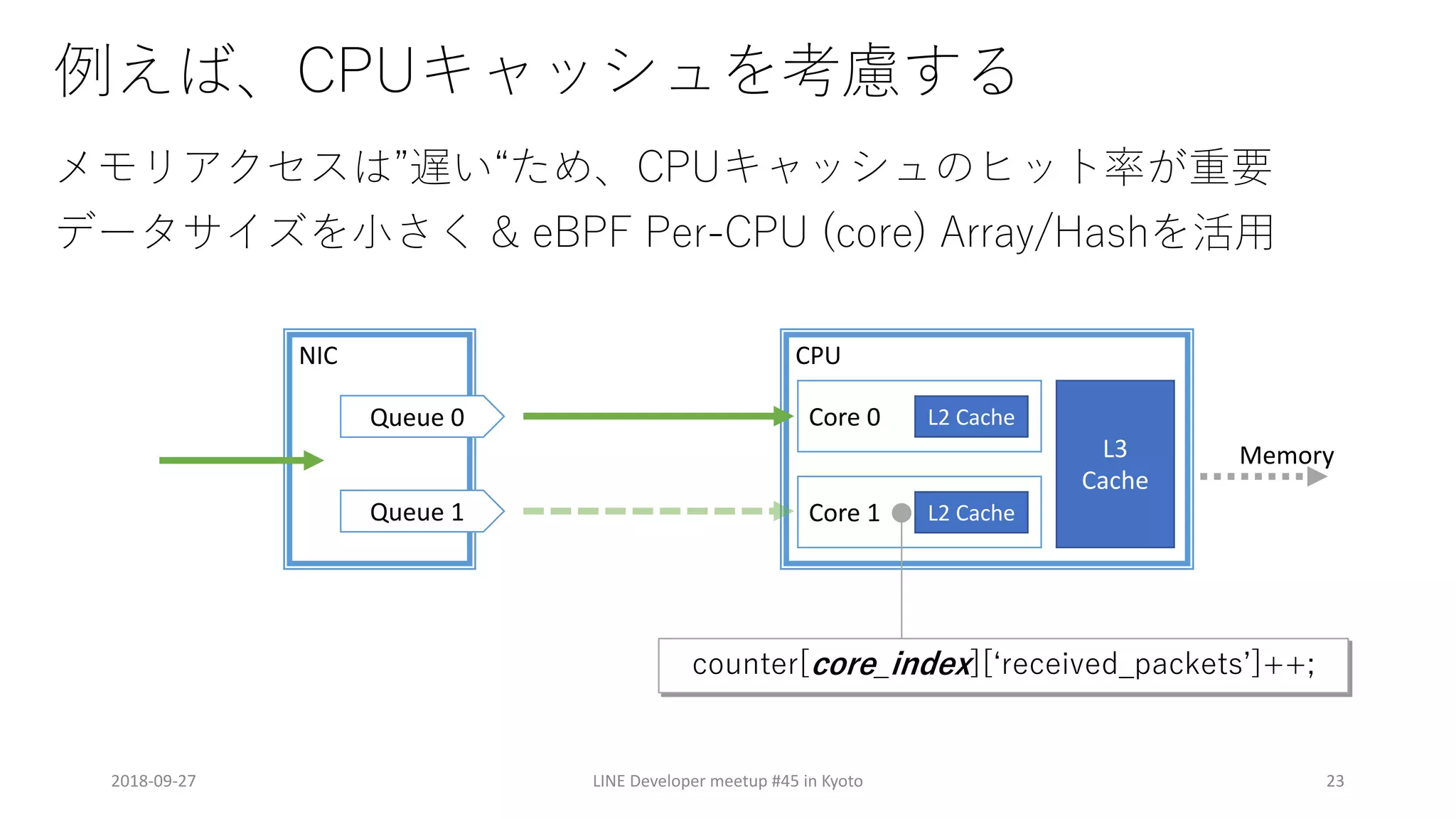 NIC CPU
&) F UC B
A &) F U P
H C - ) )- &) / - ( C
2018-09-27 LINE Developer meetup #45 in Kyoto 23
Queue 0
Queue 1
Core 0 L2 Cache
Core 1 L2 Cache
L3
Cache
+
Memory
 
