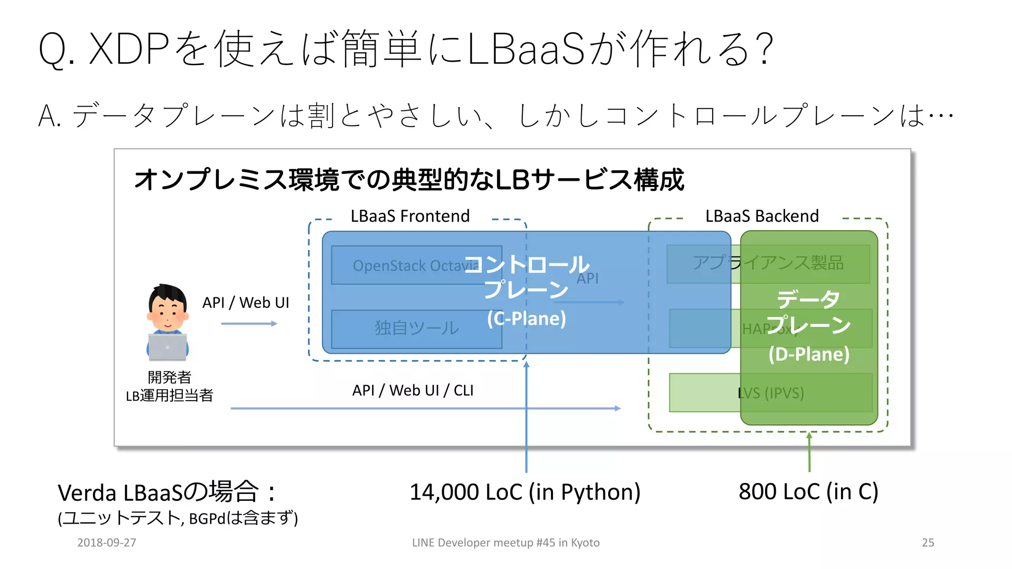 .
?A D B ?A
2018-09-27 LINE Developer meetup #45 in Kyoto 25
OpenStack Octavia
HAProxy
LVS (IPVS)
LBaaS Frontend LBaaS Backend
LB
API / Web UI
API
API / Web UI / CLI
オンプレミス環境での典型的なLBサービス構成
(D-Plane)
(C-Plane)
Verda LBaaS
( , BGPd )
800 LoC (in C)14,000 LoC (in Python)
 