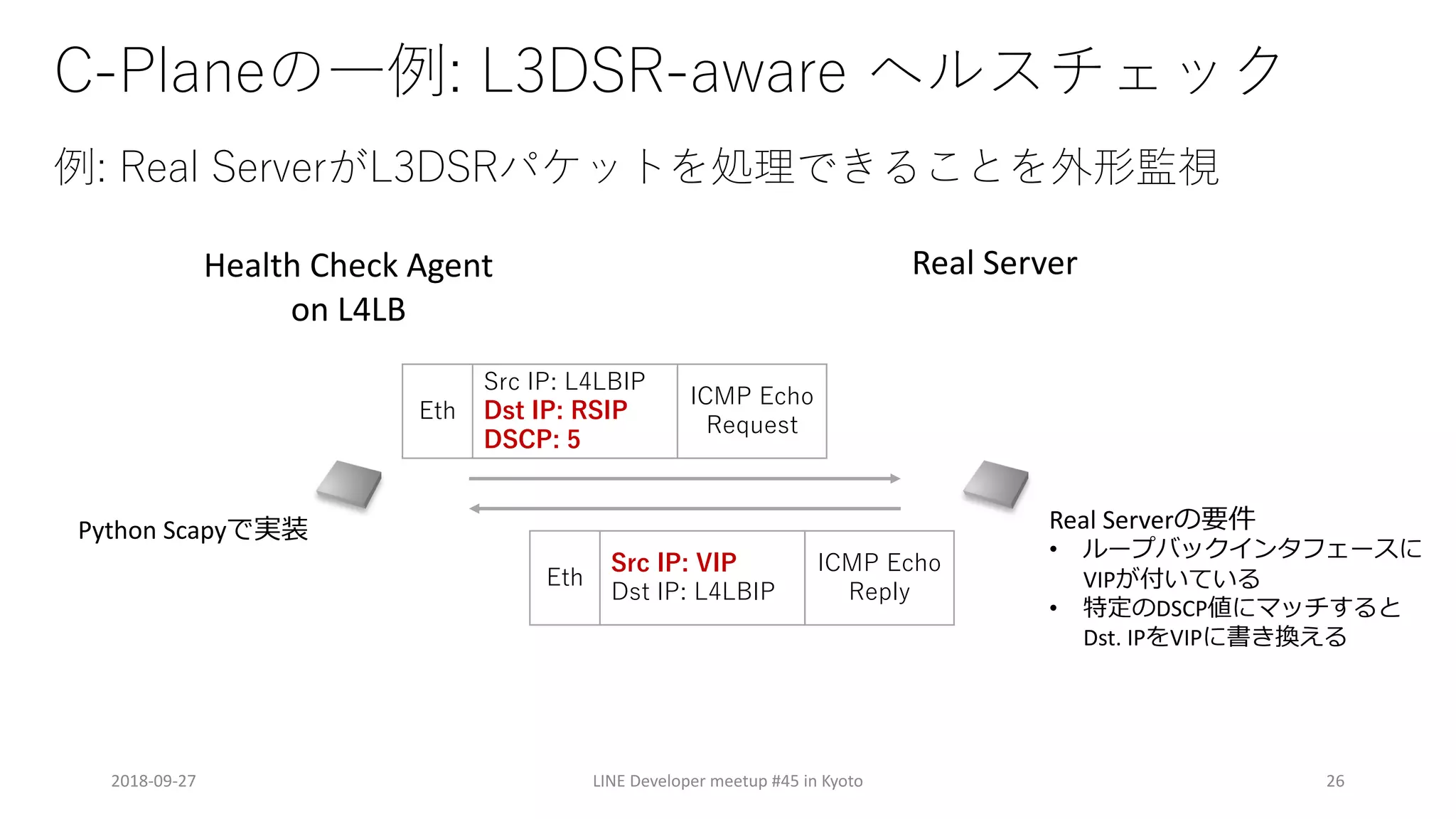 :
- 3 DC
2018-09-27 LINE Developer meetup #45 in Kyoto 26
Health Check Agent
on L4LB
Real Server
Real Server
•
VIP
• DSCP
Dst. IP VIP
4
4
4
4
Python Scapy
 