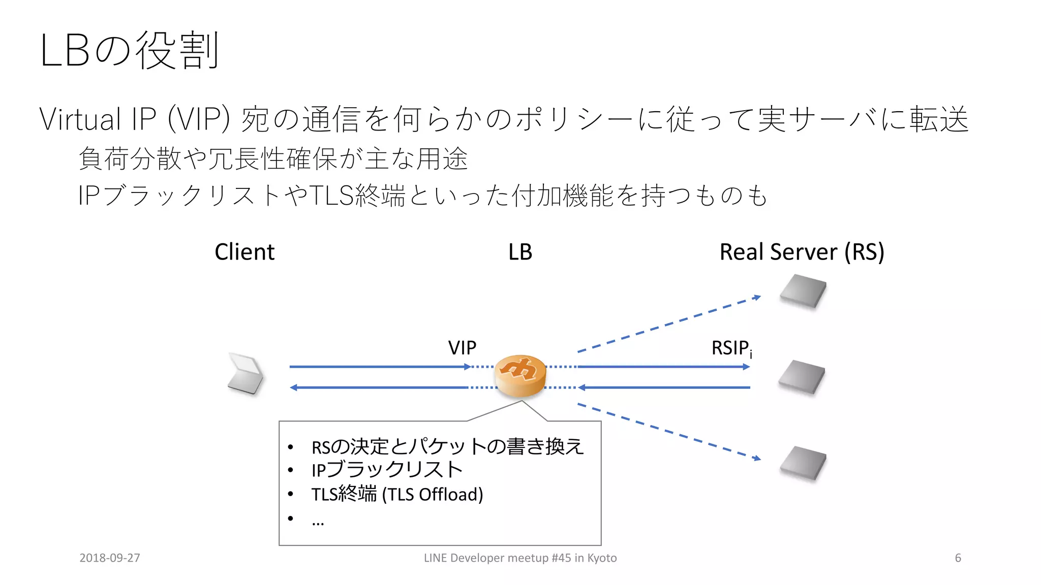 ) ( I
aL P V S
B T
2018-09-27 LINE Developer meetup #45 in Kyoto 6
Real Server (RS)LBClient
VIP RSIPi
• RS
• IP
• TLS (TLS Offload)
• …
 