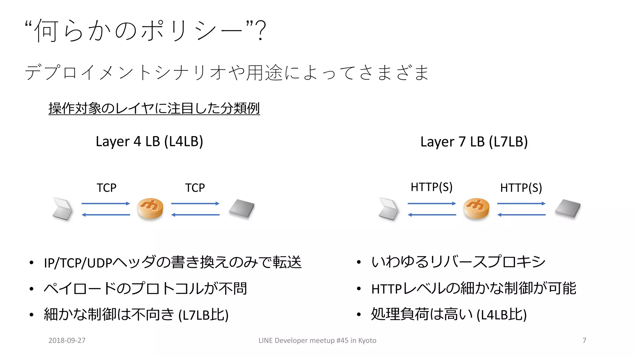 2018-09-27 LINE Developer meetup #45 in Kyoto 7
Layer 4 LB (L4LB) Layer 7 LB (L7LB)
TCP TCP
• IP/TCP/UDP
•
• (L7LB )
HTTP(S) HTTP(S)
•
• HTTP
• (L4LB )
 
