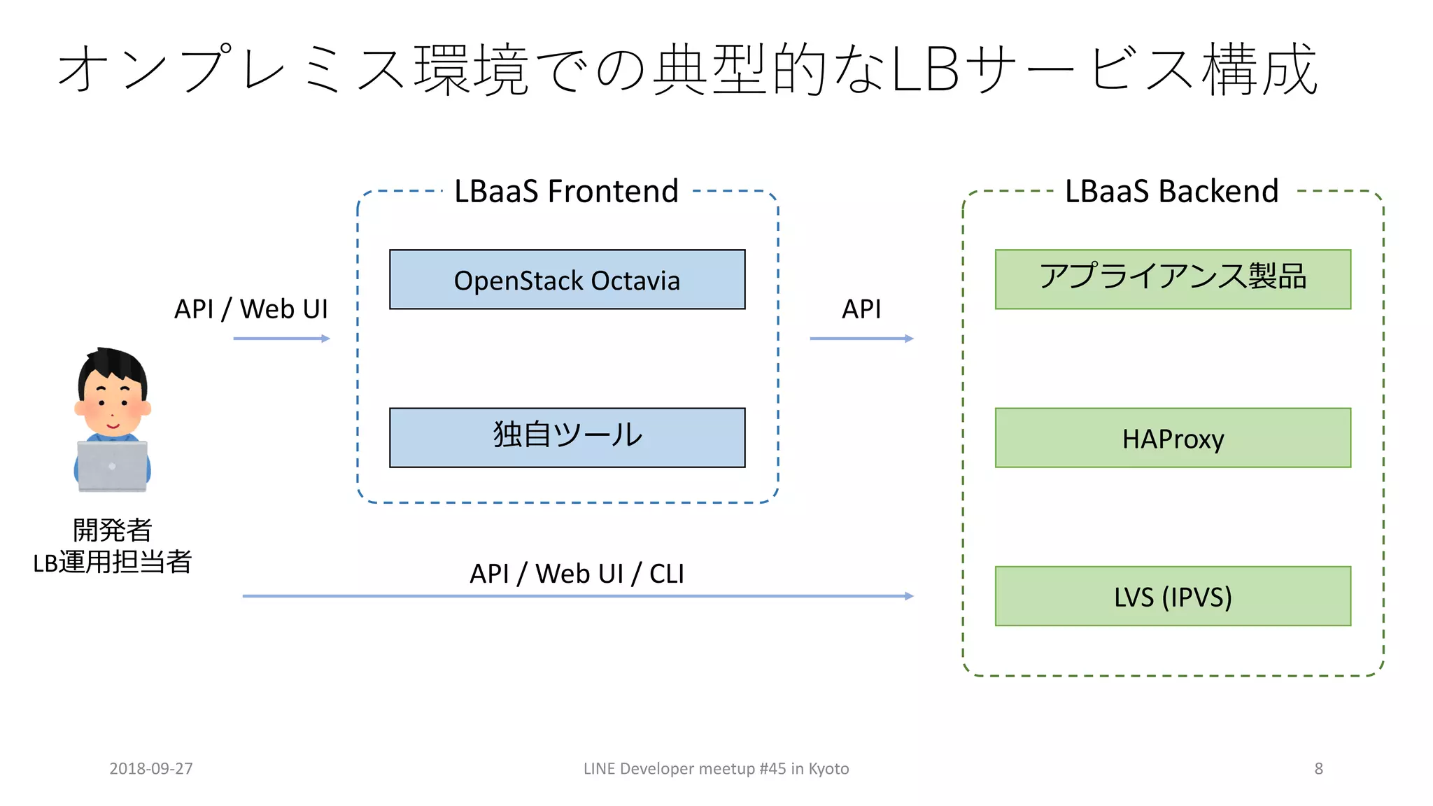 2018-09-27 LINE Developer meetup #45 in Kyoto 8
OpenStack Octavia
HAProxy
LVS (IPVS)
LBaaS Frontend LBaaS Backend
LB
API / Web UI API
API / Web UI / CLI
 
