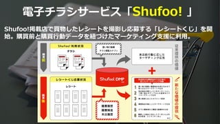 56
電子チラシサービス「Shufoo! 」
Shufoo!掲載店で買物したレシートを撮影し応募する「レシートくじ」を開
始。購買前と購買行動データを紐づけたマーケティング支援に利用。
 