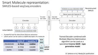Smart Molecule representation:
SMILES-based seq2seq encoders
CC(C)Cc1ccc(cc1)C(C)C(=O)O
CC(C)Cc1ccc(cc1)C(C)C(=O)O
• A powerful tool for data-driven features extraction
• Latent vector can be used as a QSAR descriptor of a molecule
32.4
24.2
…
24.2
32.1
Latent
vector
Initial SMILES
Reconstructed
SMILES
IGC50, R2 Solubility, R2
ENUM2CAN 0.7918 0.8954
CAN2CAN 0.7256 0.8289
ECFP4 0.562 0.6359
Trained Decoder combined with
Multiple Objective Optimization
algorithm can be used as a
specialized inverse QSAR - type
generative model
B. Sattarov et al, Ready for publication
 