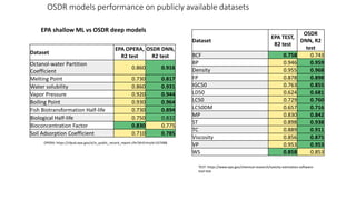 OSDR models performance on publicly available datasets
OPERA: https://cfpub.epa.gov/si/si_public_record_report.cfm?dirEntryId=337488
TEST: https://www.epa.gov/chemical-research/toxicity-estimation-software-
tool-test
EPA shallow ML vs OSDR deep models
Dataset
EPA OPERA,
R2 test
OSDR DNN,
R2 test
Octanol-water Partition
Coefficient
0.860 0.916
Melting Point 0.730 0.817
Water solubility 0.860 0.931
Vapor Pressure 0.920 0.944
Boiling Point 0.930 0.964
Fish Biotransformation Half-life 0.730 0.894
Biological Half-life 0.750 0.832
Bioconcentration Factor 0.830 0.775
Soil Adsorption Coefficient 0.710 0.785
Dataset
EPA TEST,
R2 test
OSDR
DNN, R2
test
BCF 0.758 0.743
BP 0.946 0.959
Density 0.955 0.968
FP 0.878 0.898
IGC50 0.763 0.855
LD50 0.624 0.681
LC50 0.729 0.760
LC50DM 0.657 0.716
MP 0.830 0.842
ST 0.898 0.938
TC 0.889 0.911
Viscosity 0.856 0.875
VP 0.953 0.953
WS 0.858 0.853
 