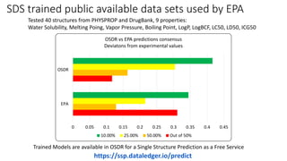 SDS trained public available data sets used by EPA
0 0.05 0.1 0.15 0.2 0.25 0.3 0.35 0.4 0.45
EPA
OSDR
OSDR vs EPA predictions consensus
Deviatons from experimental values
10.00% 25.00% 50.00% Out of 50%
Tested 40 structures from PHYSPROP and DrugBank, 9 properties:
Water Solubility, Melting Poing, Vapor Pressure, Boiling Point, LogP, LogBCF, LC50, LD50, ICG50
Trained Models are available in OSDR for a Single Structure Prediction as a Free Service
https://ssp.dataledger.io/predict
 